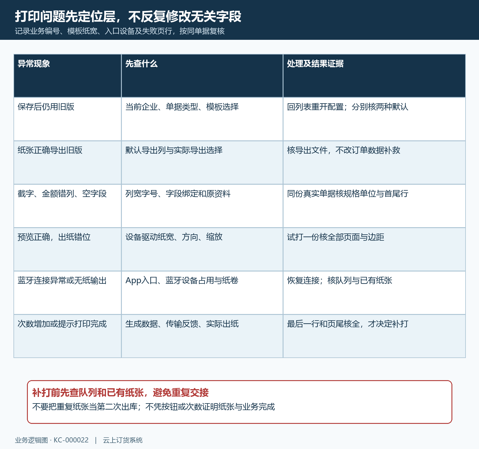 打印异常按配置原单传输出纸定位