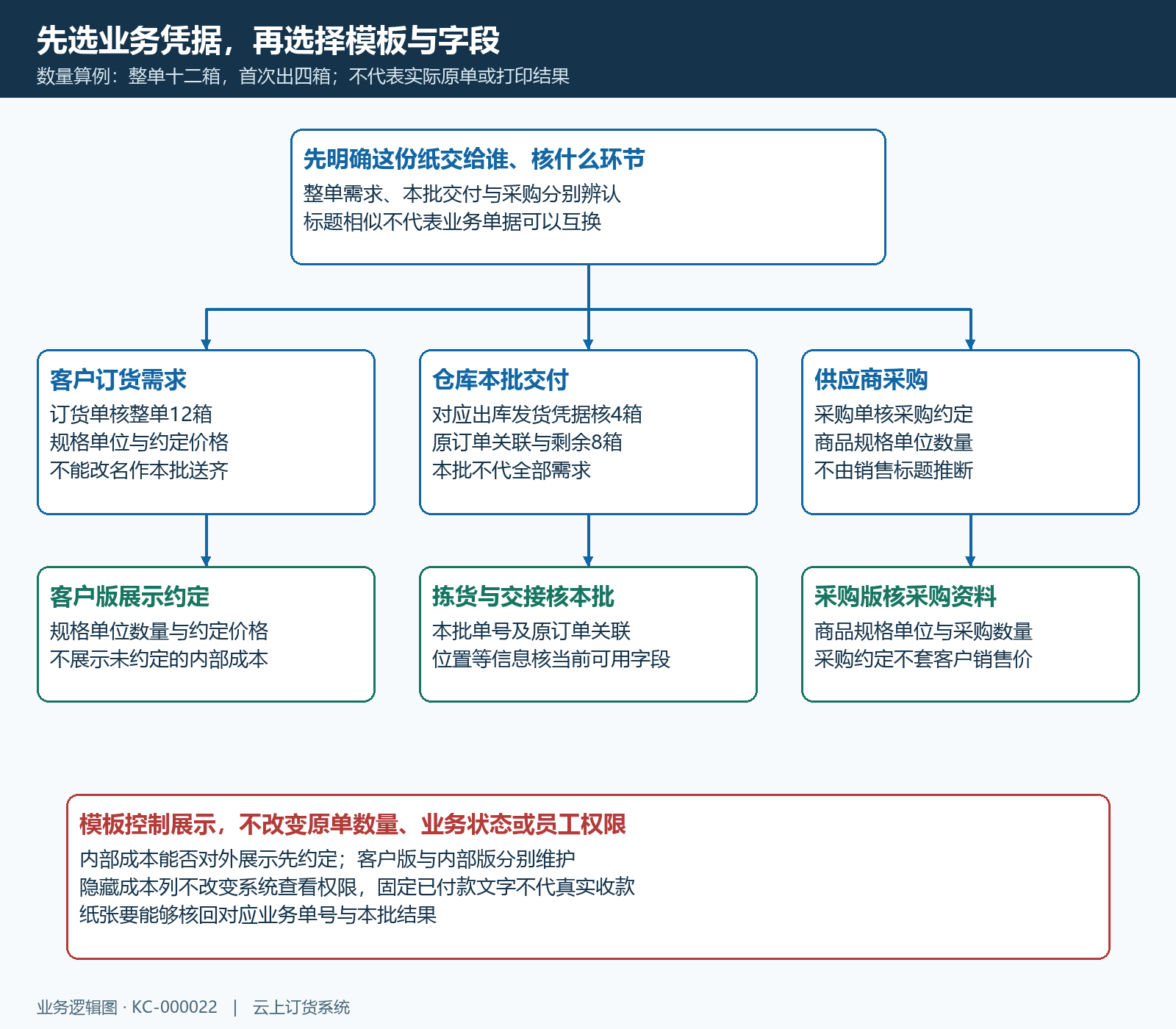 整单需求本批交付采购凭据选择