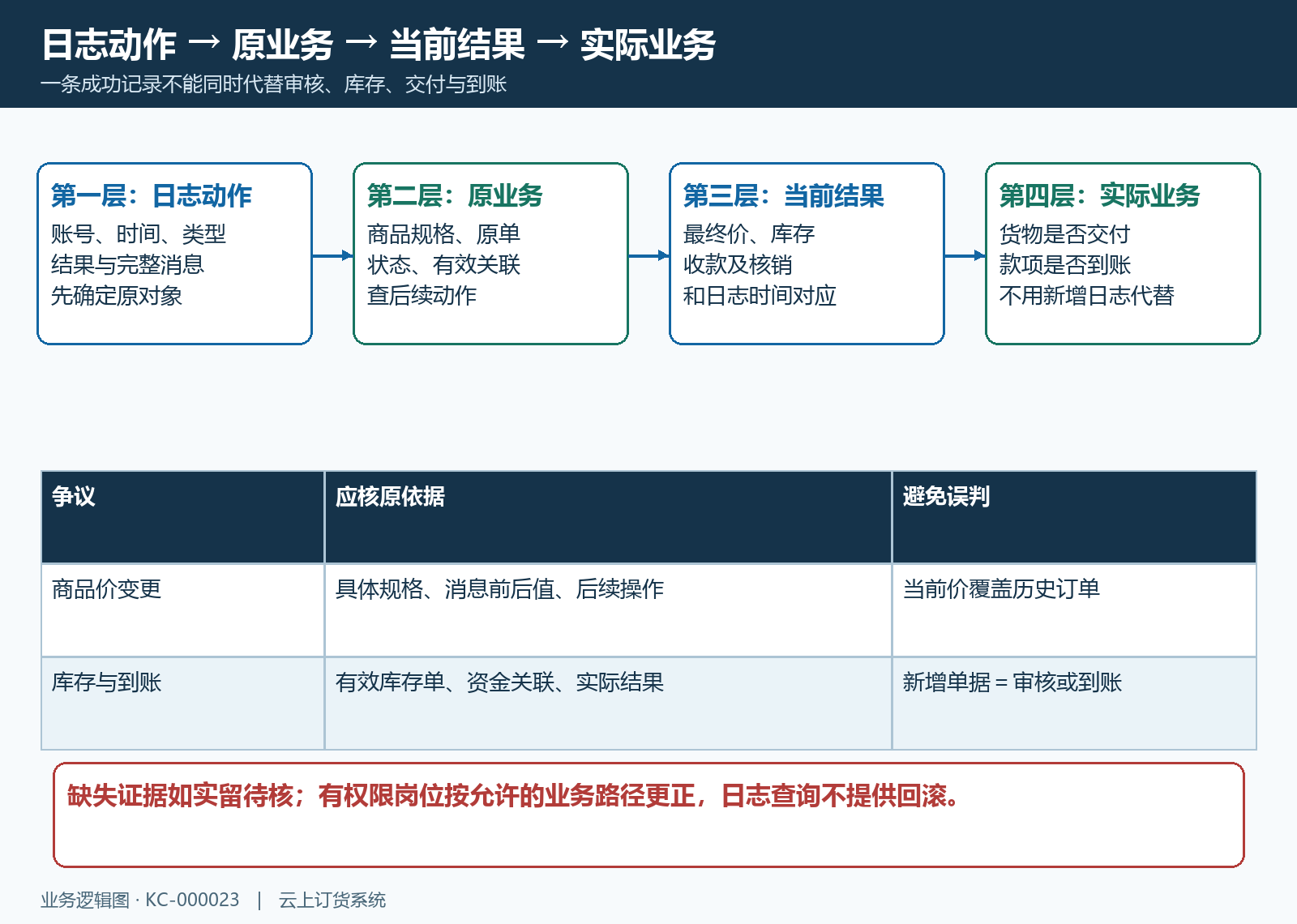 日志与原业务结果的证据链