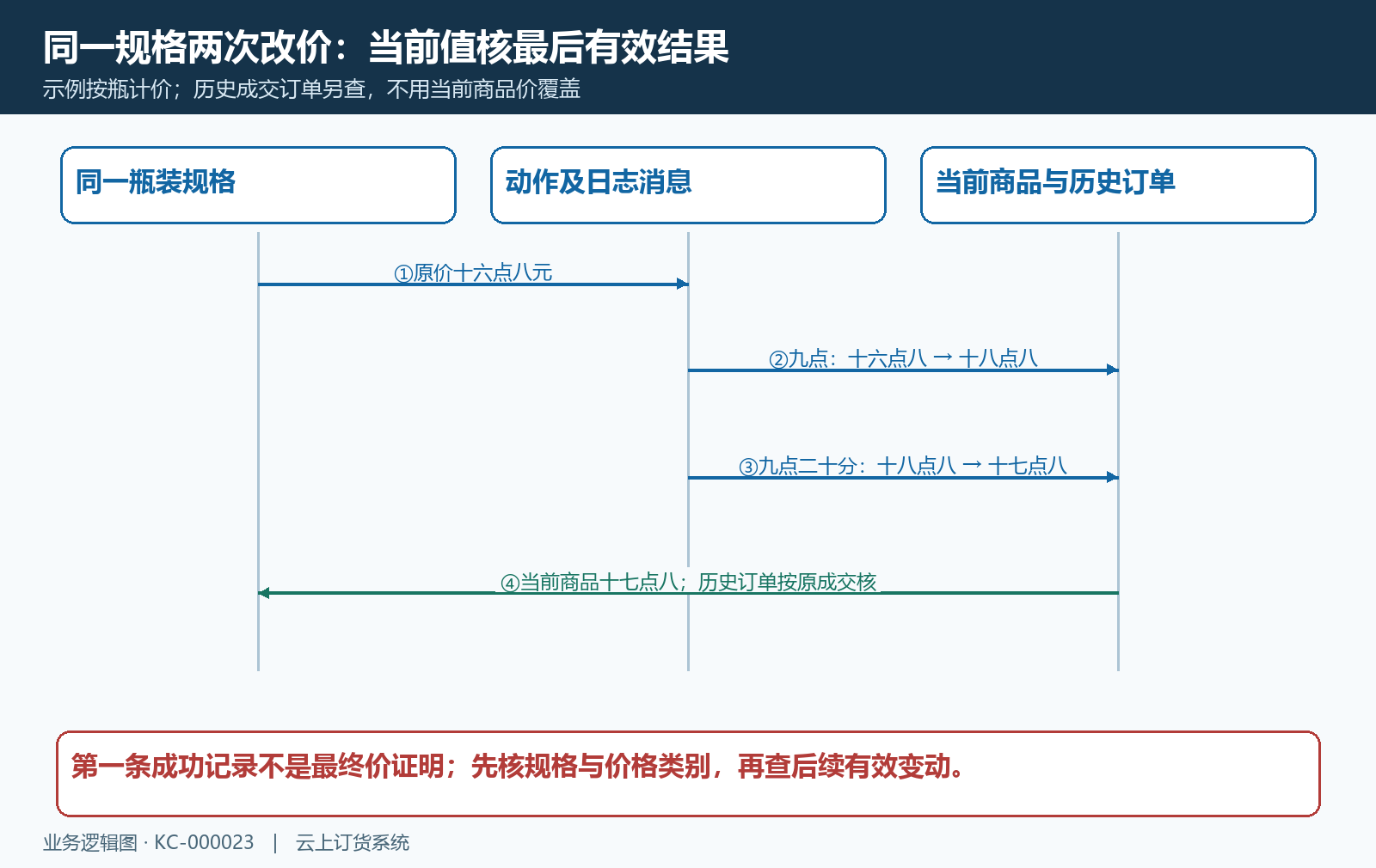 规格改价与后续变动时序