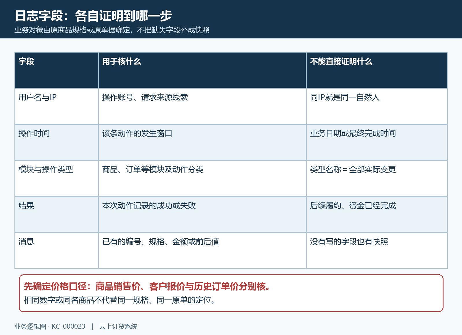 日志字段能说明什么