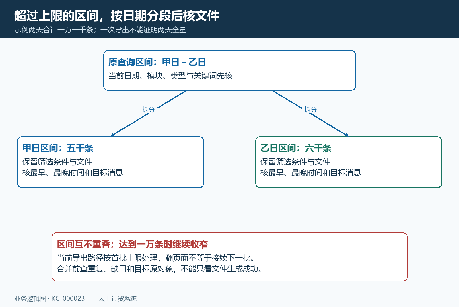 日志导出的分段核验