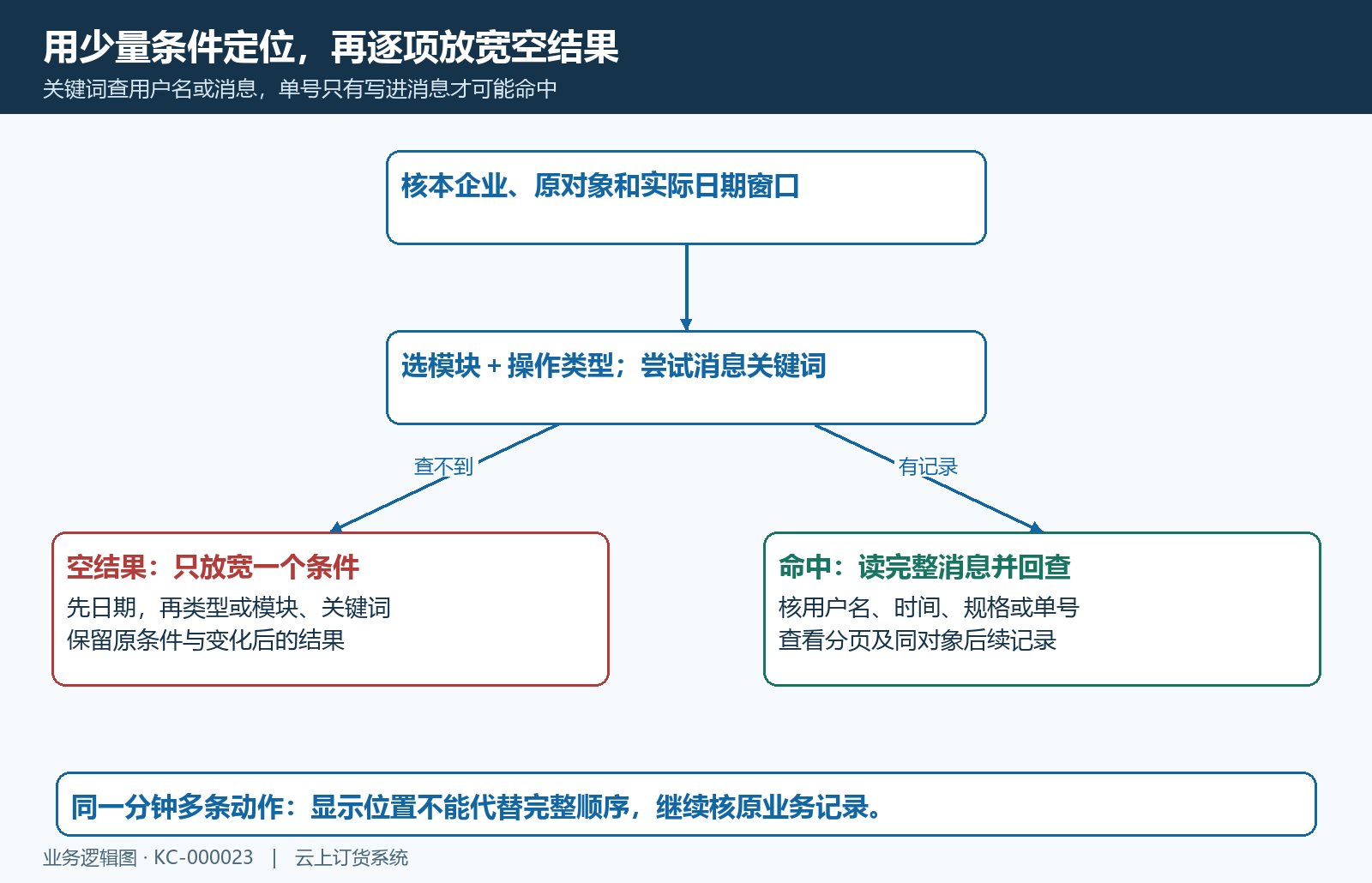逐步查询与空结果分支