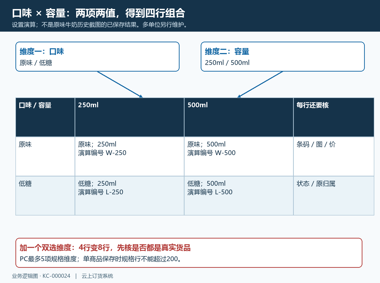 两项规格维度生成四个可核对组合