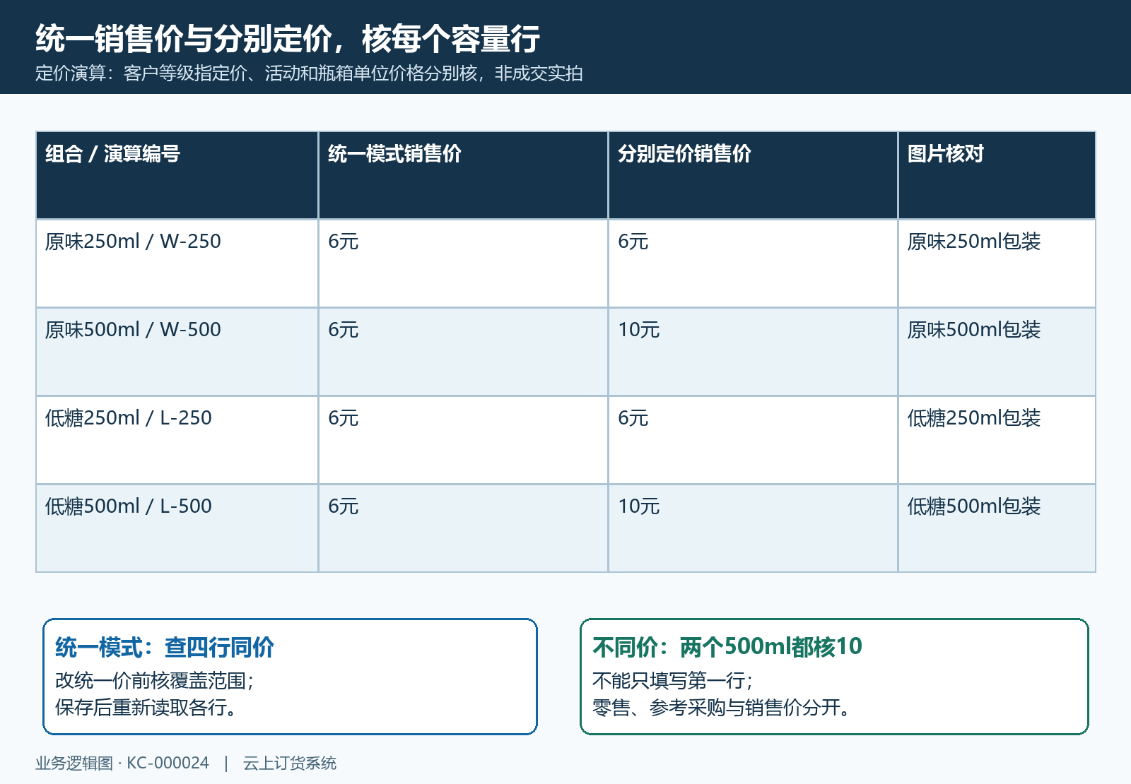 统一价格和规格不同价逐行比较