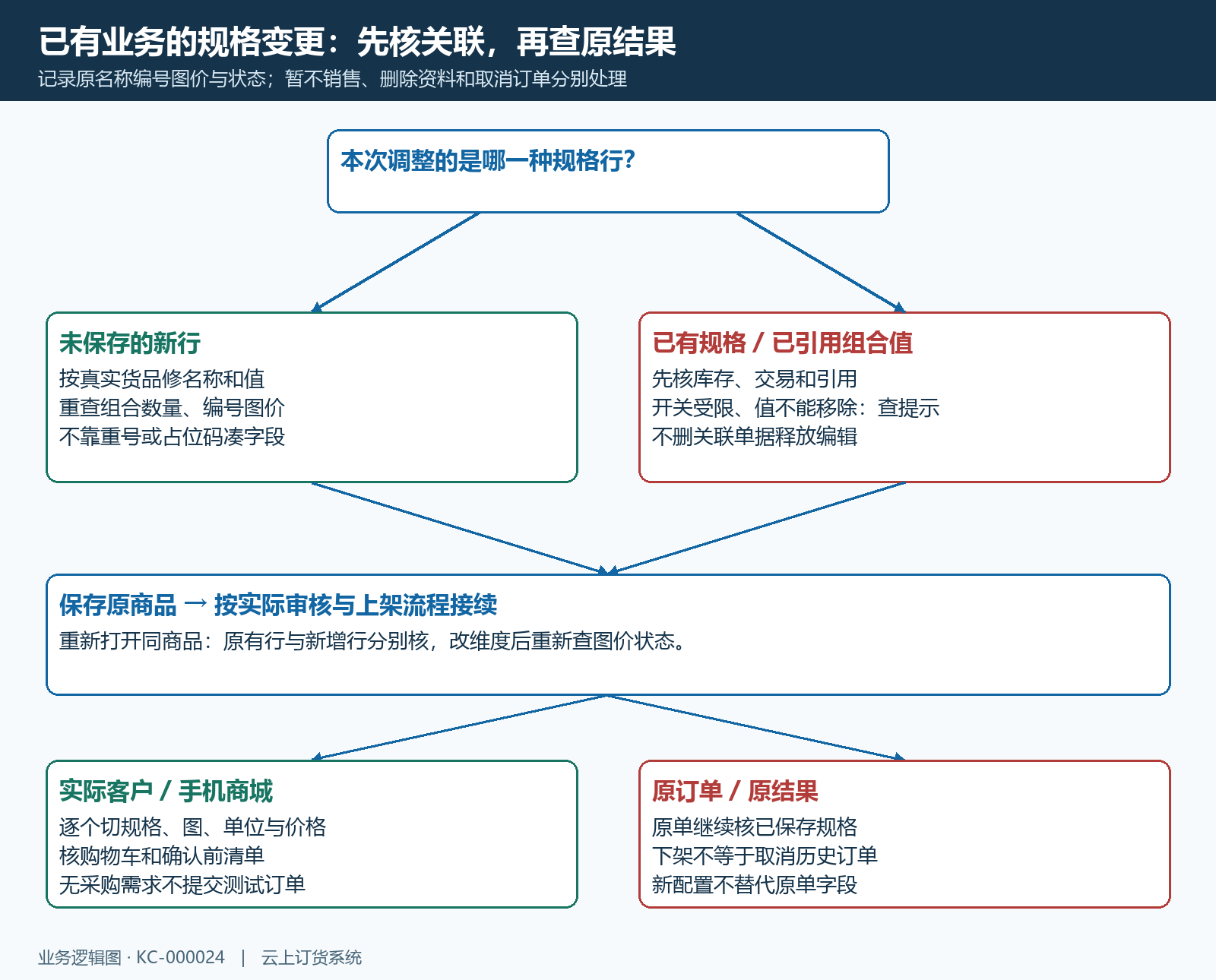 新增组合与已有业务规格变更分支