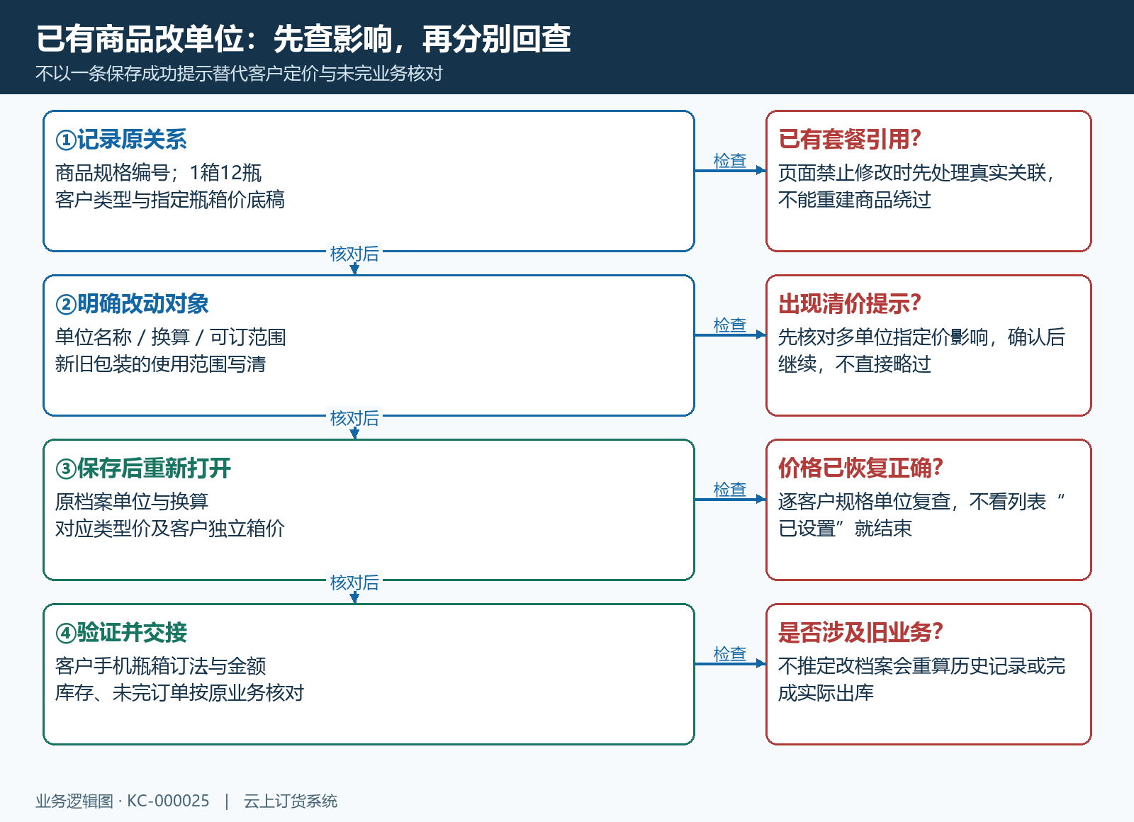 单位变更前留存关系价格,变更后回查客户订法及原业务影响
