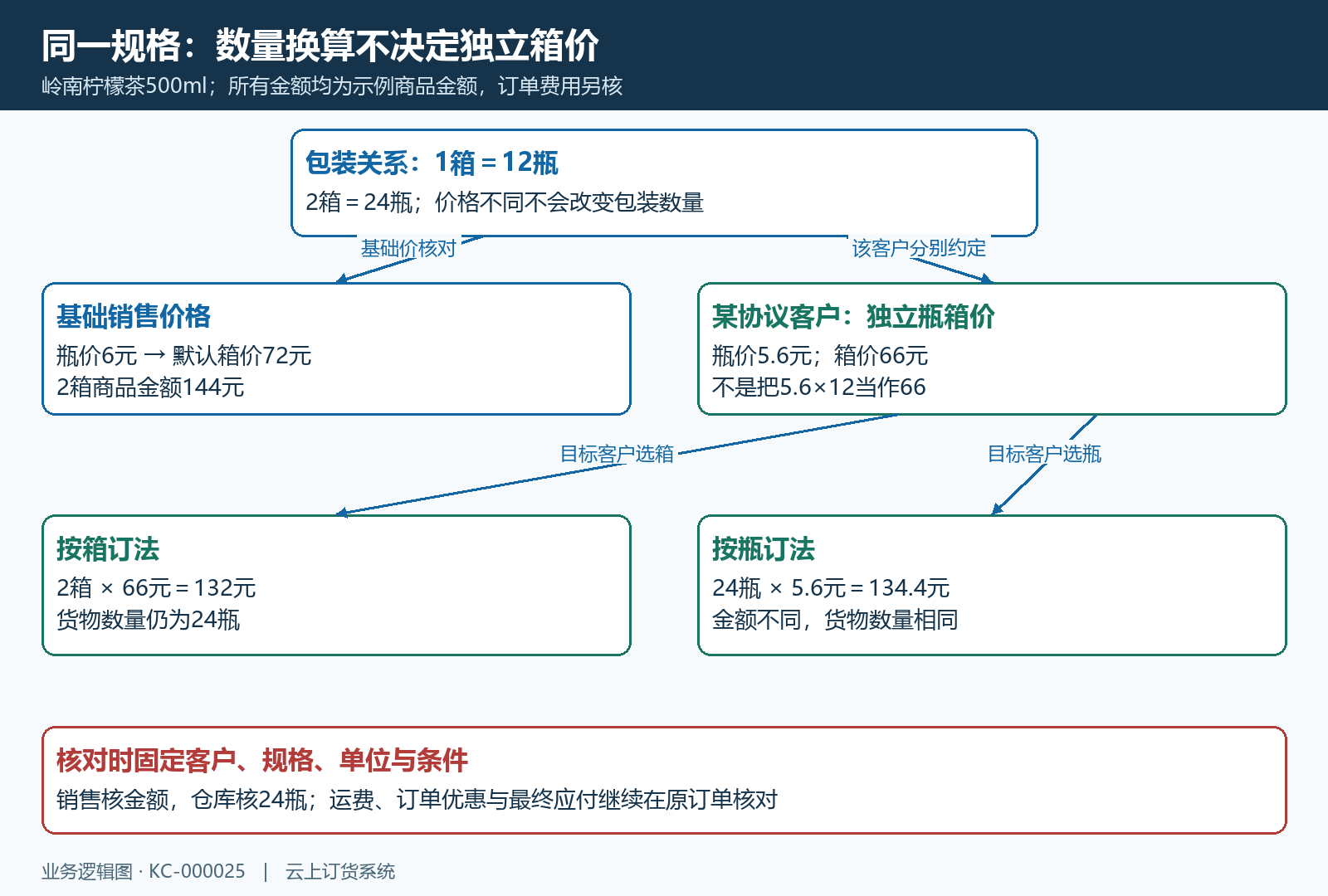 同一规格下数量换算与基础价、独立箱价分别表达