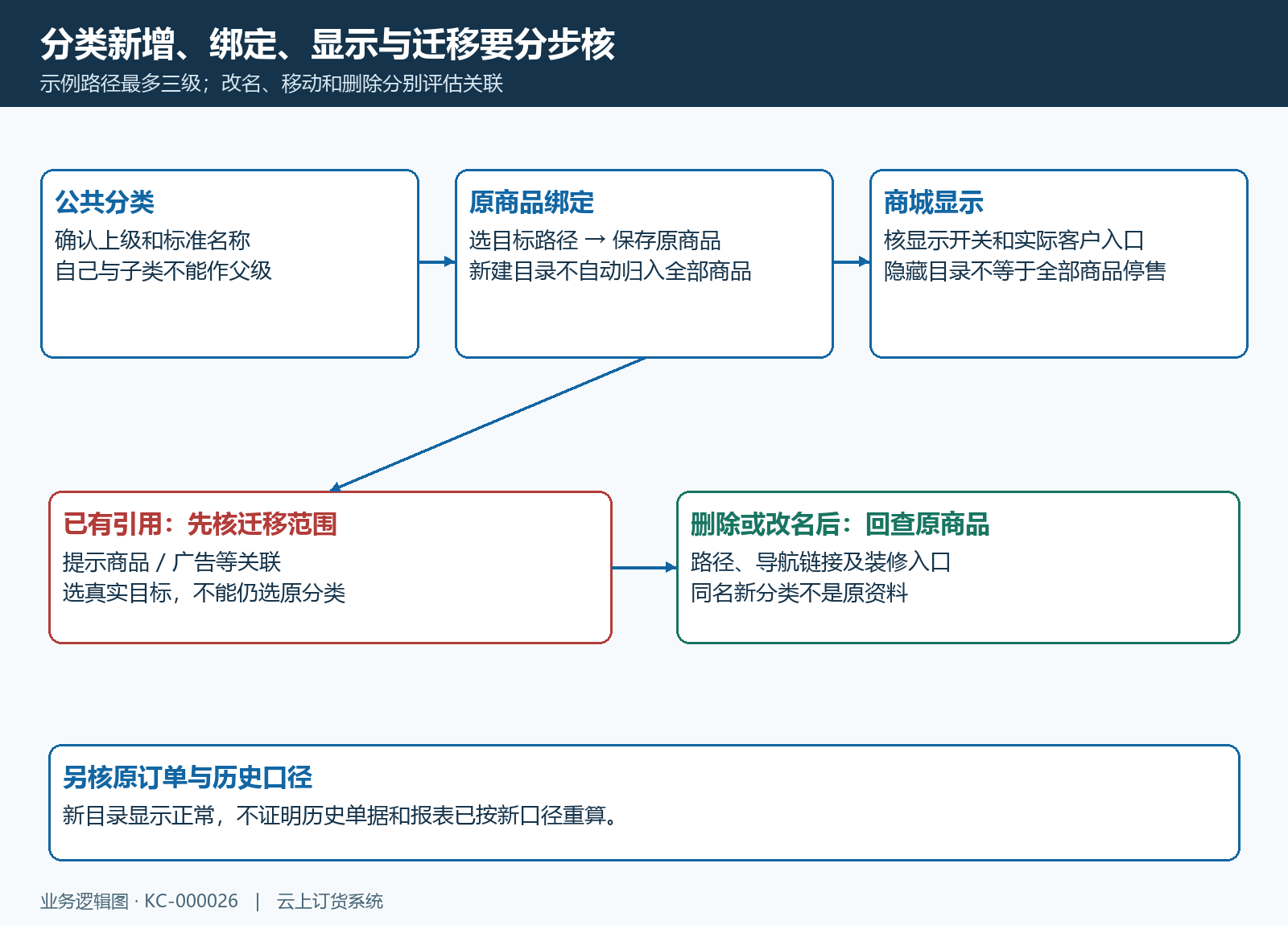 分类目录迁移与回查流程