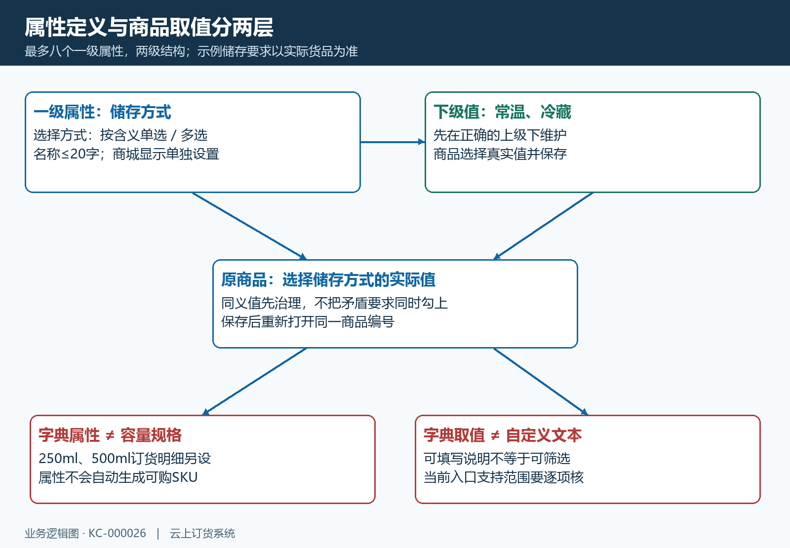 属性定义与商品取值结构