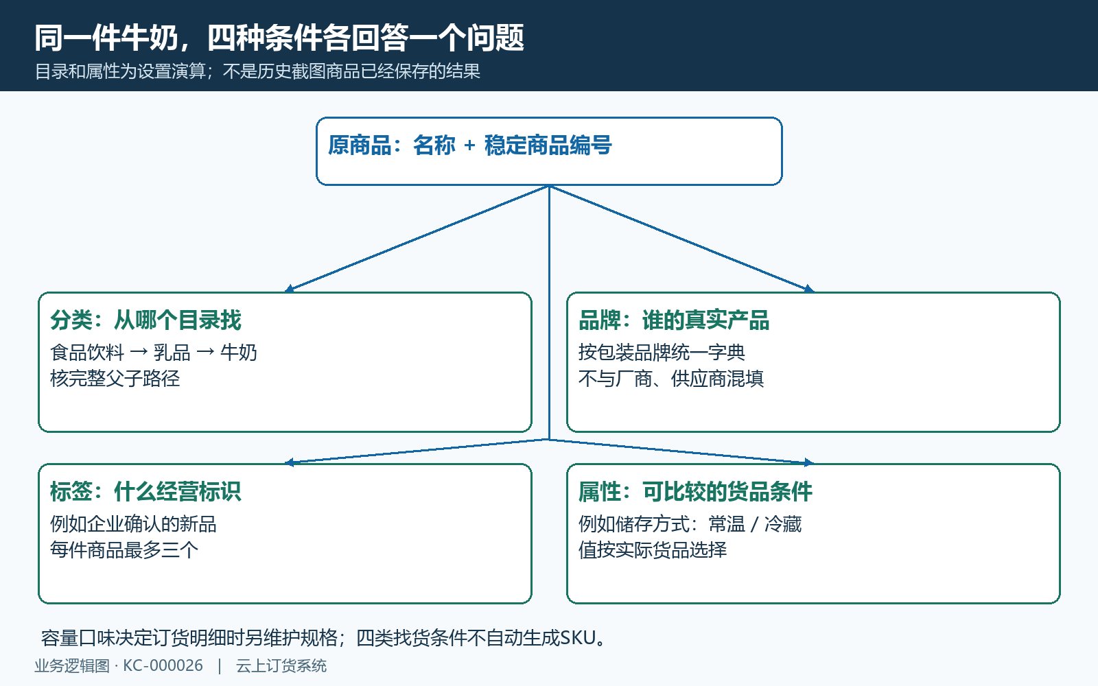 四类找货条件的职责对照
