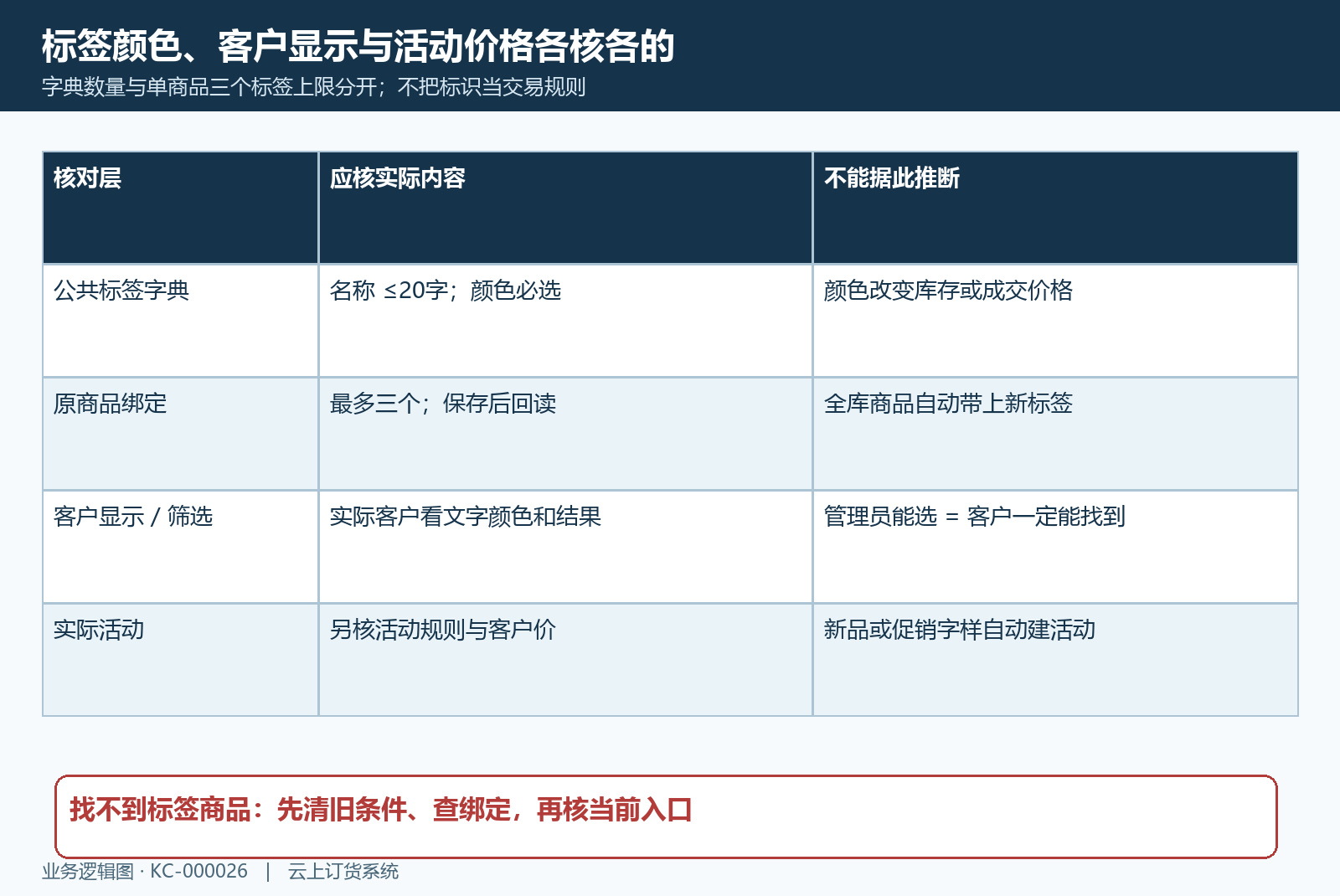 标签与活动边界对照
