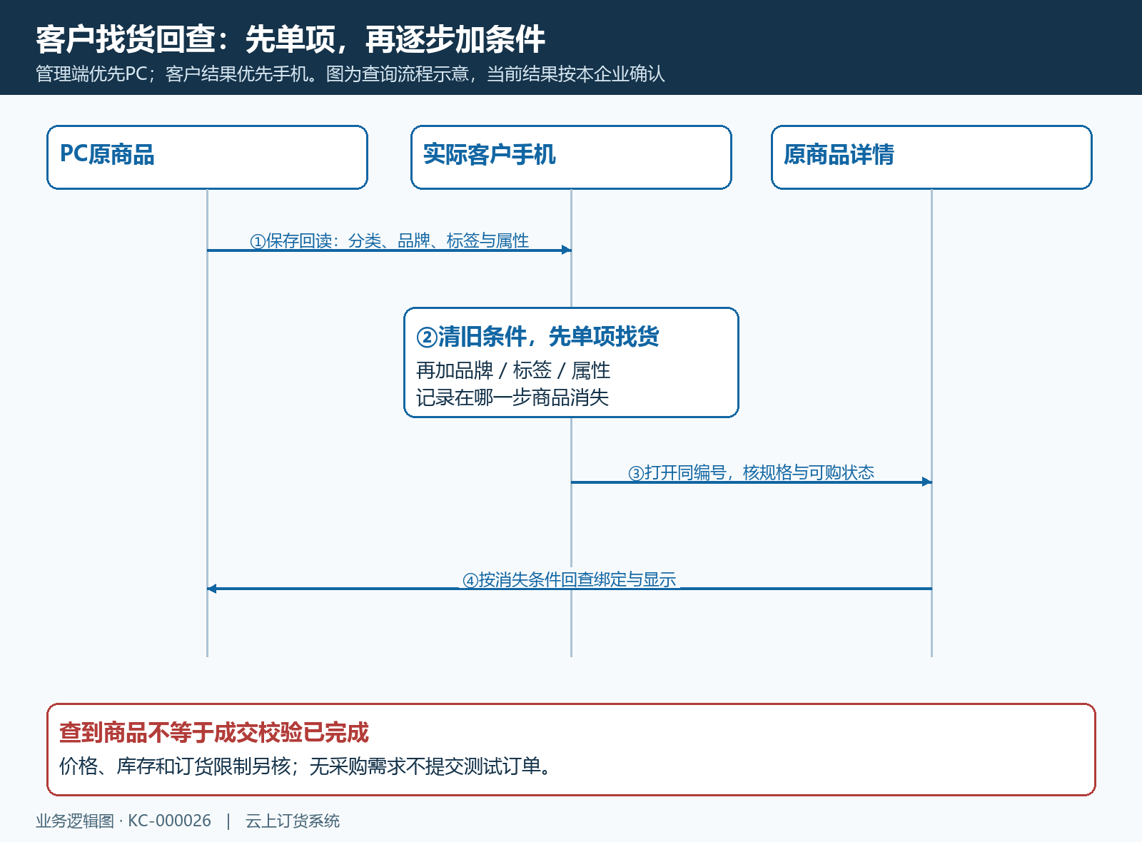 手机找货核对时序