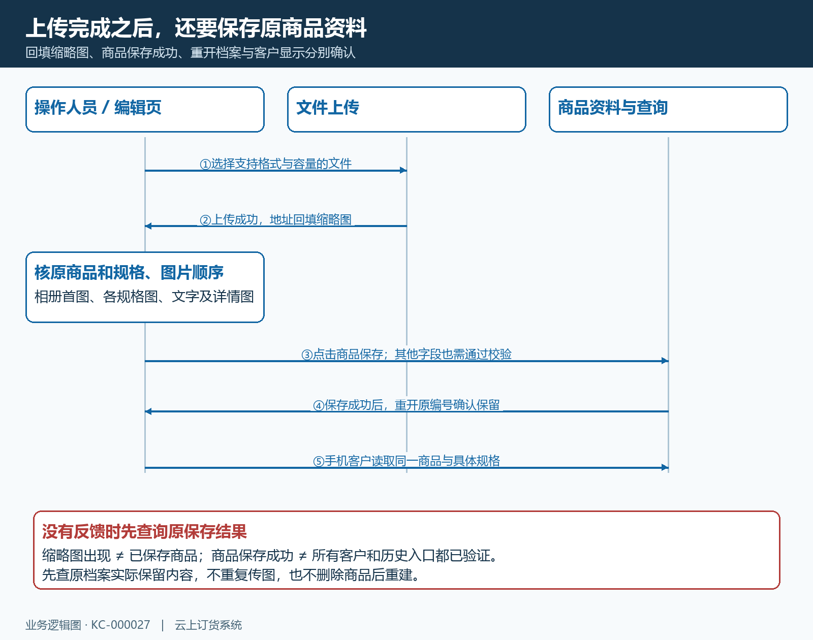 图片上传回填商品保存和重新查询的状态时序