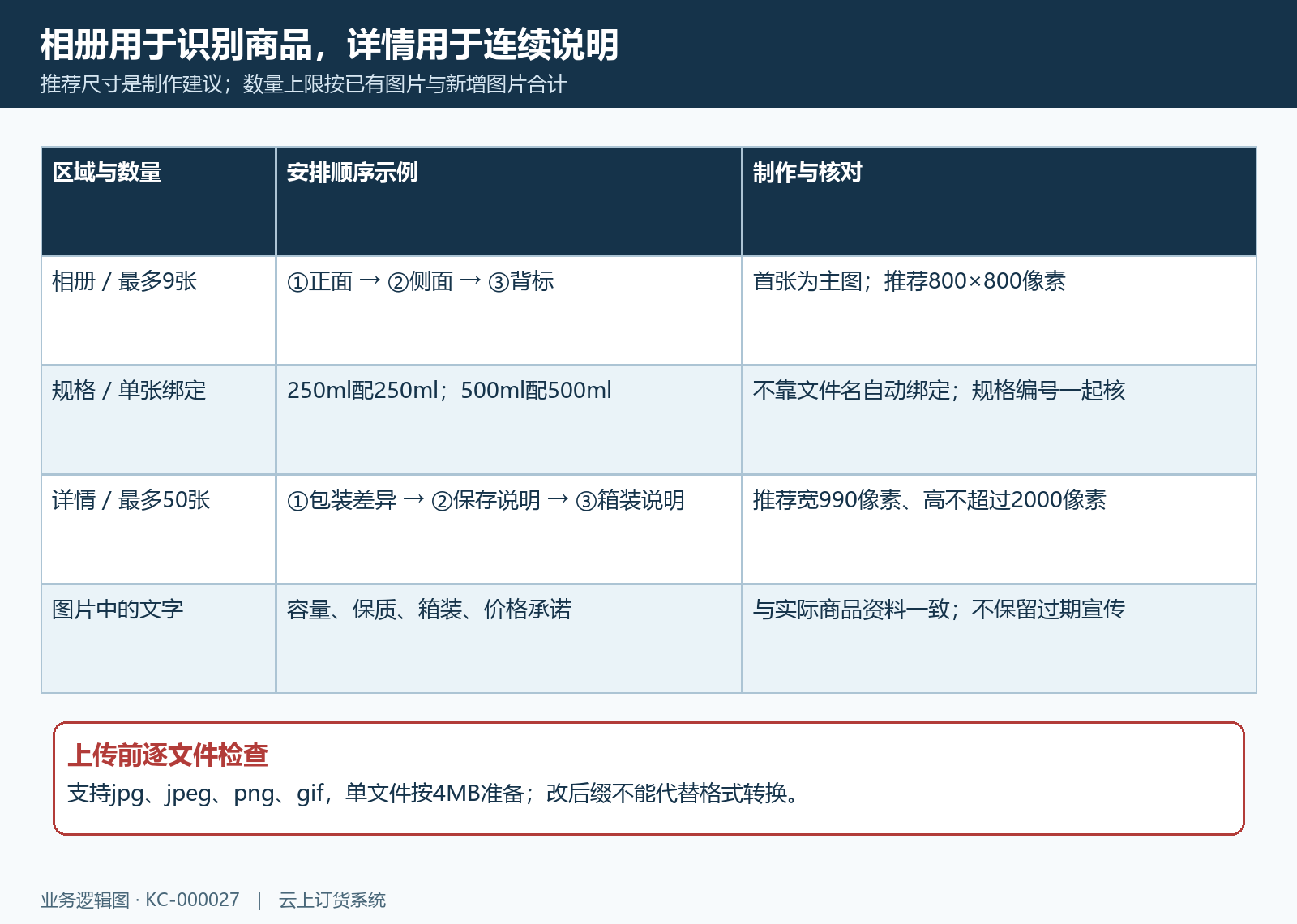 原味牛奶相册和详情的不同排序示例