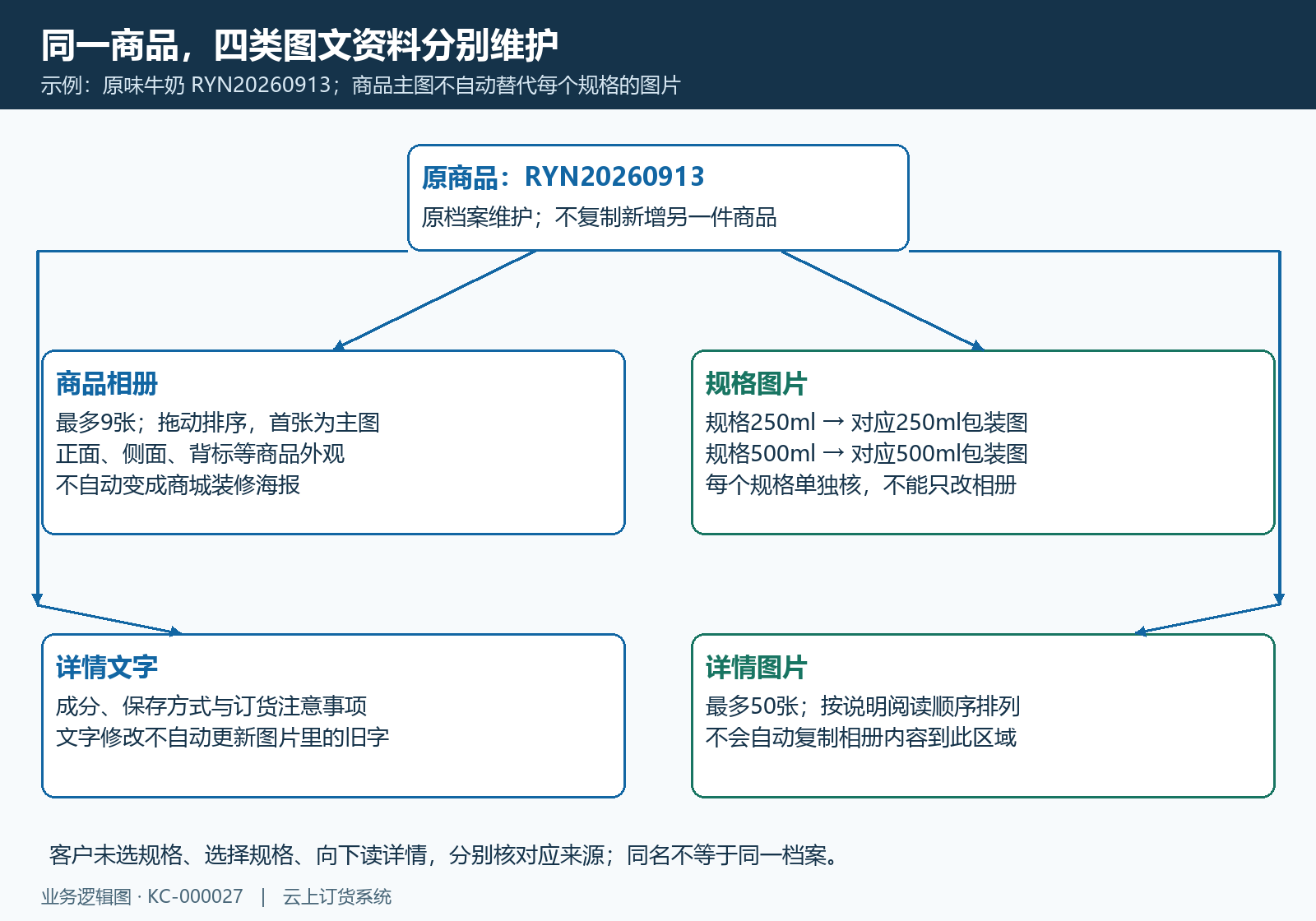 商品相册规格图片详情文字和详情图片的归属结构