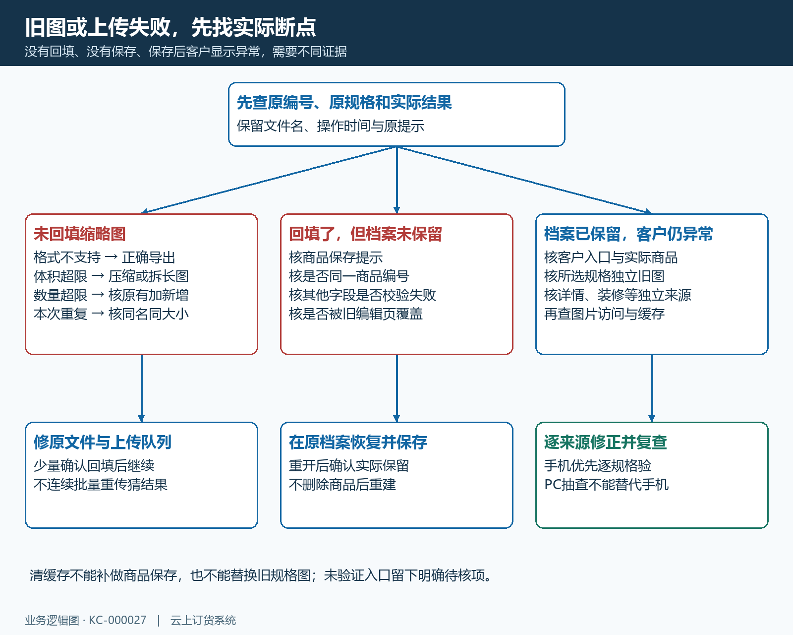 上传回填档案保存和客户显示的失败分支