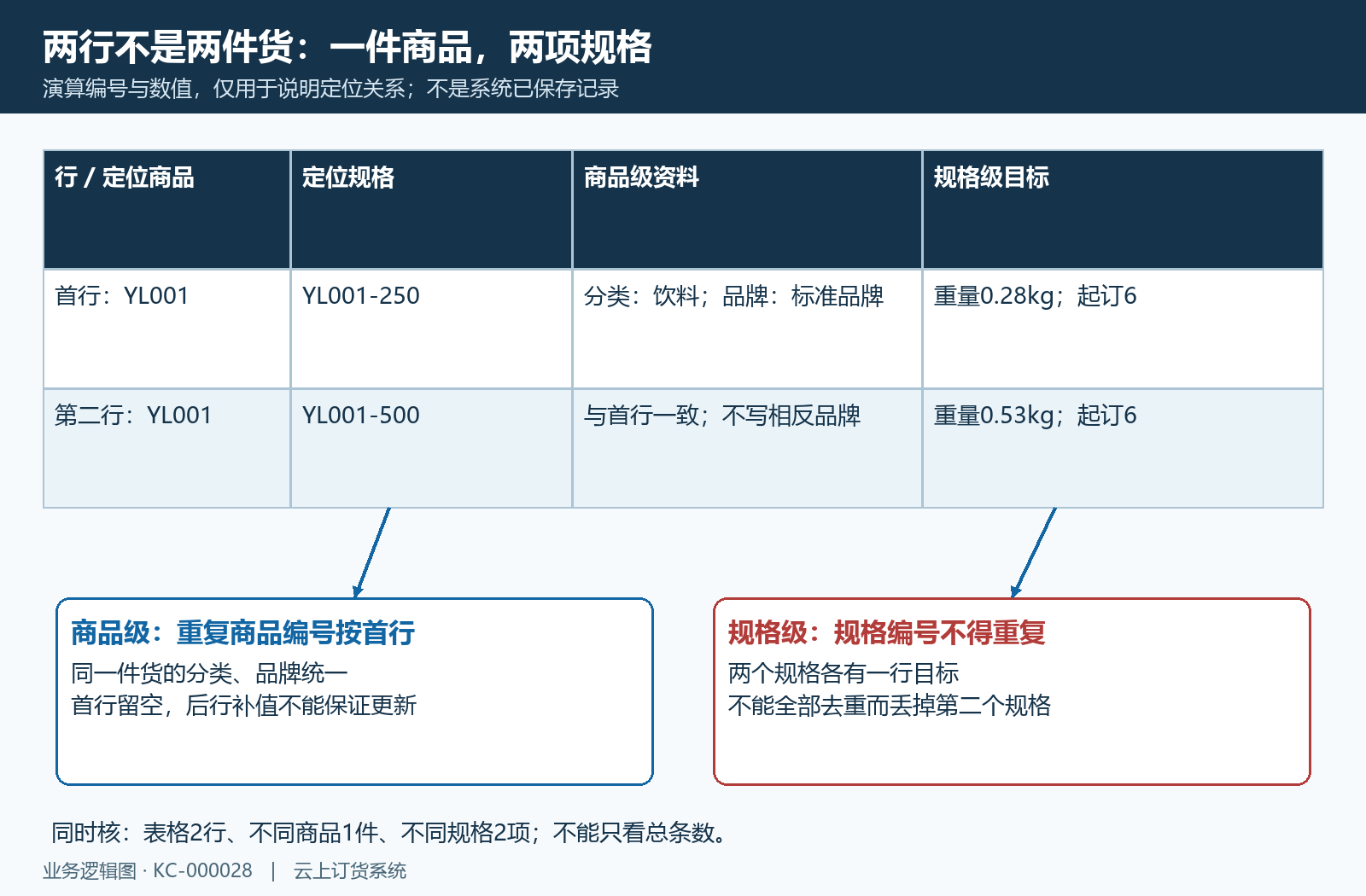 商品与规格两级更新对照