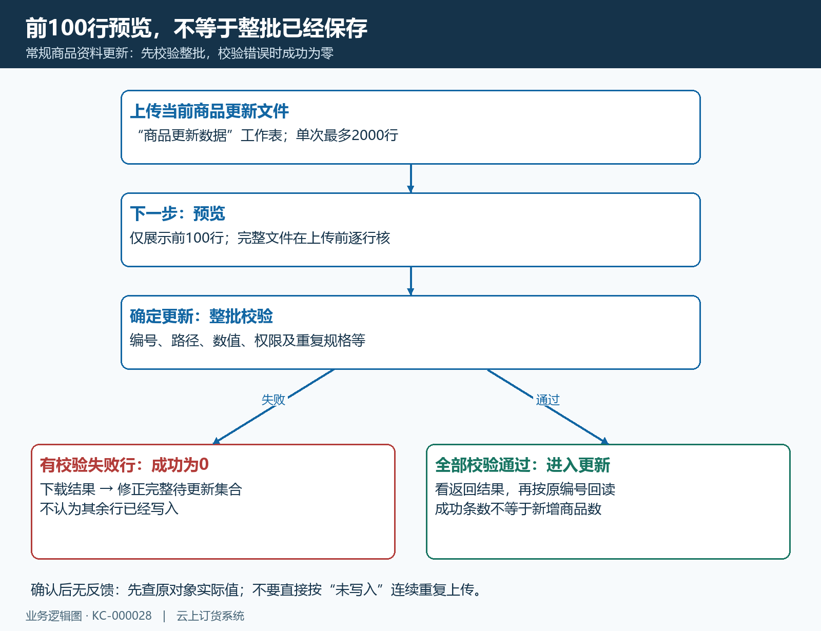 更新提交与校验分支流程