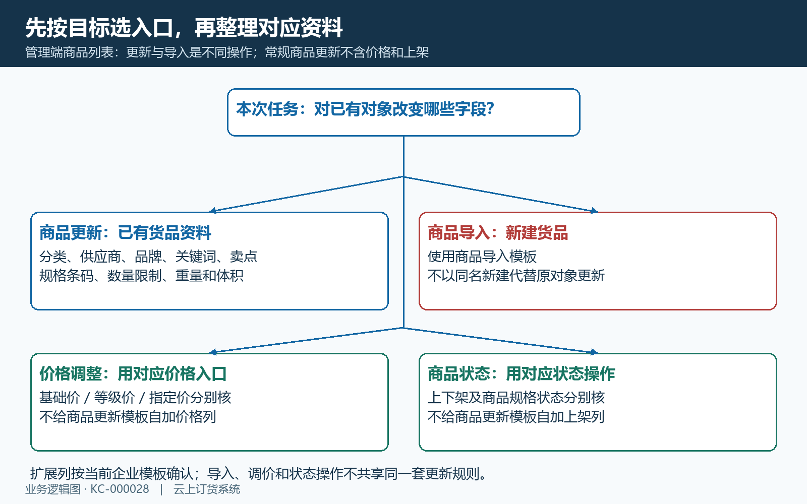 商品资料更新与其他操作的边界