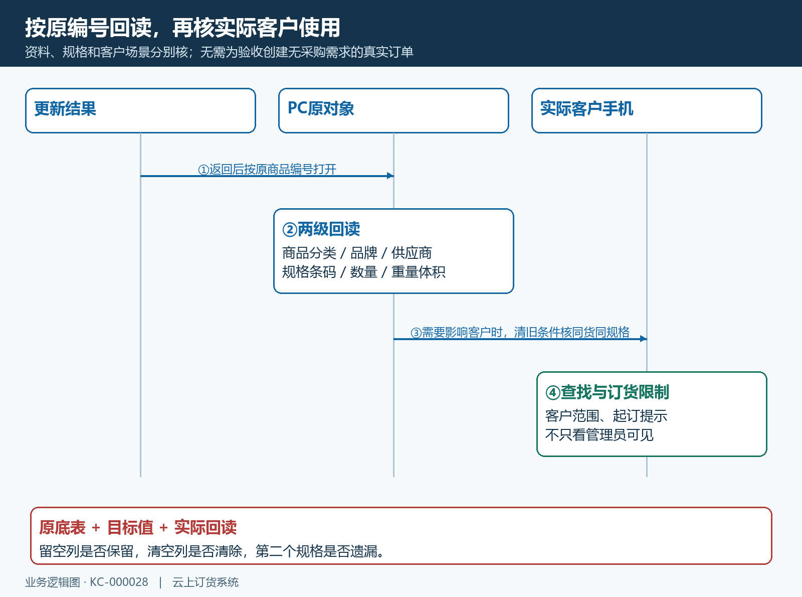 原对象回读与客户使用核对时序
