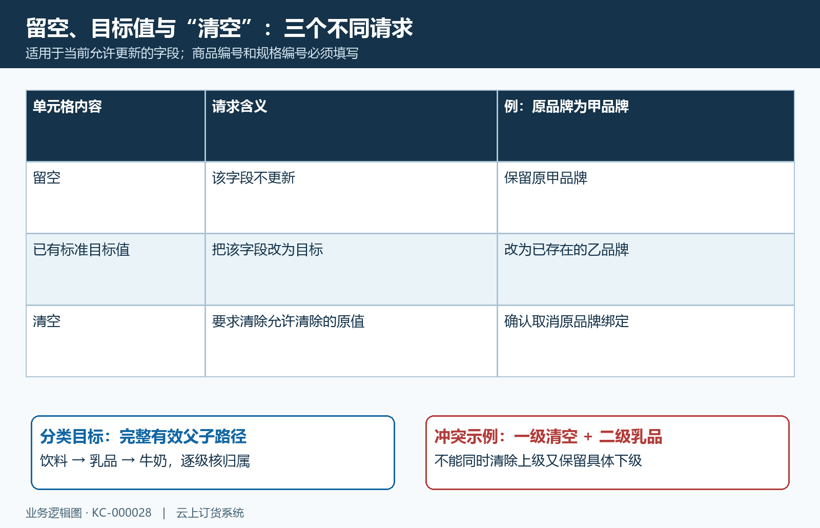 单元格请求语义与分类路径