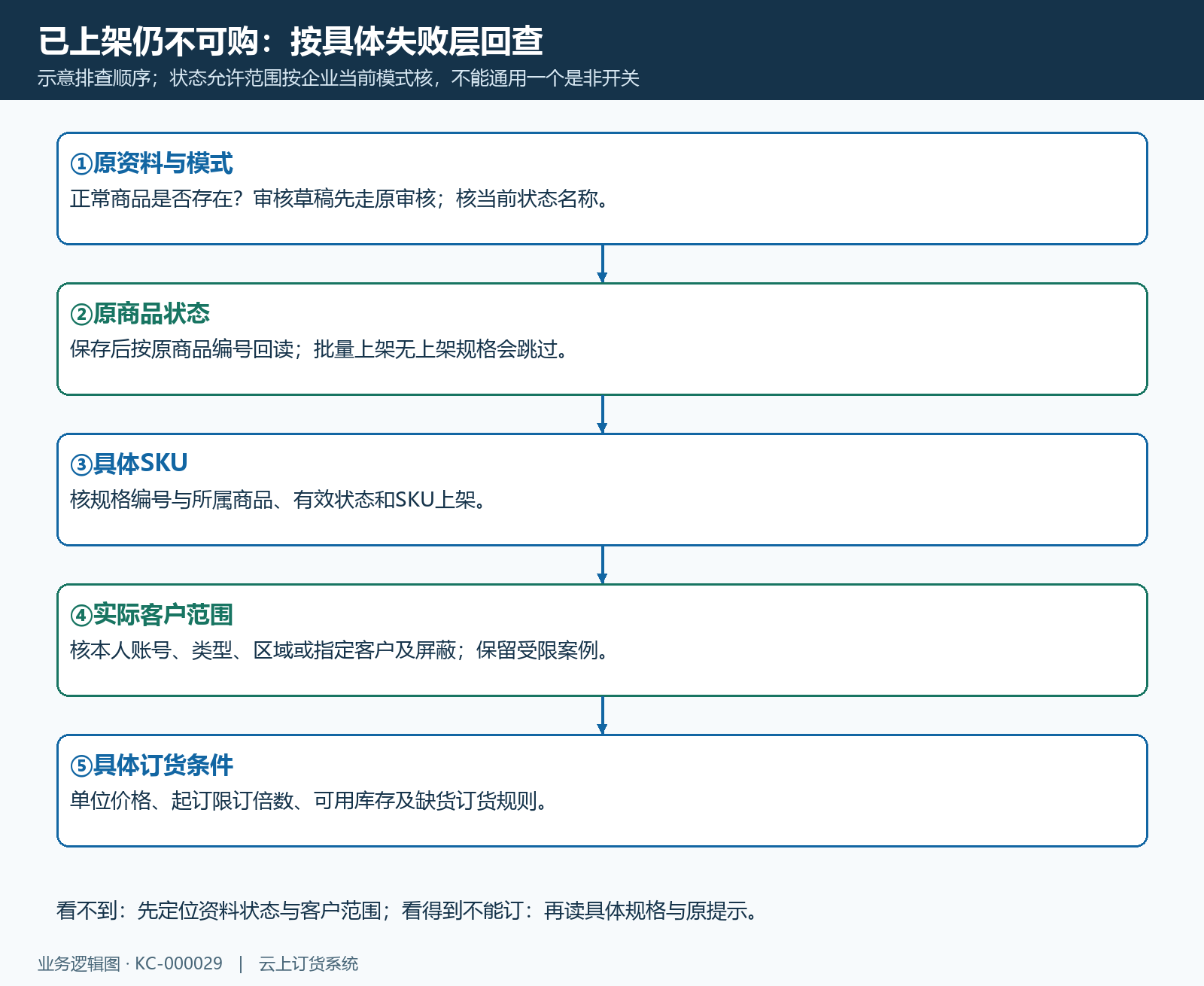 商品到客户可购的排查流程