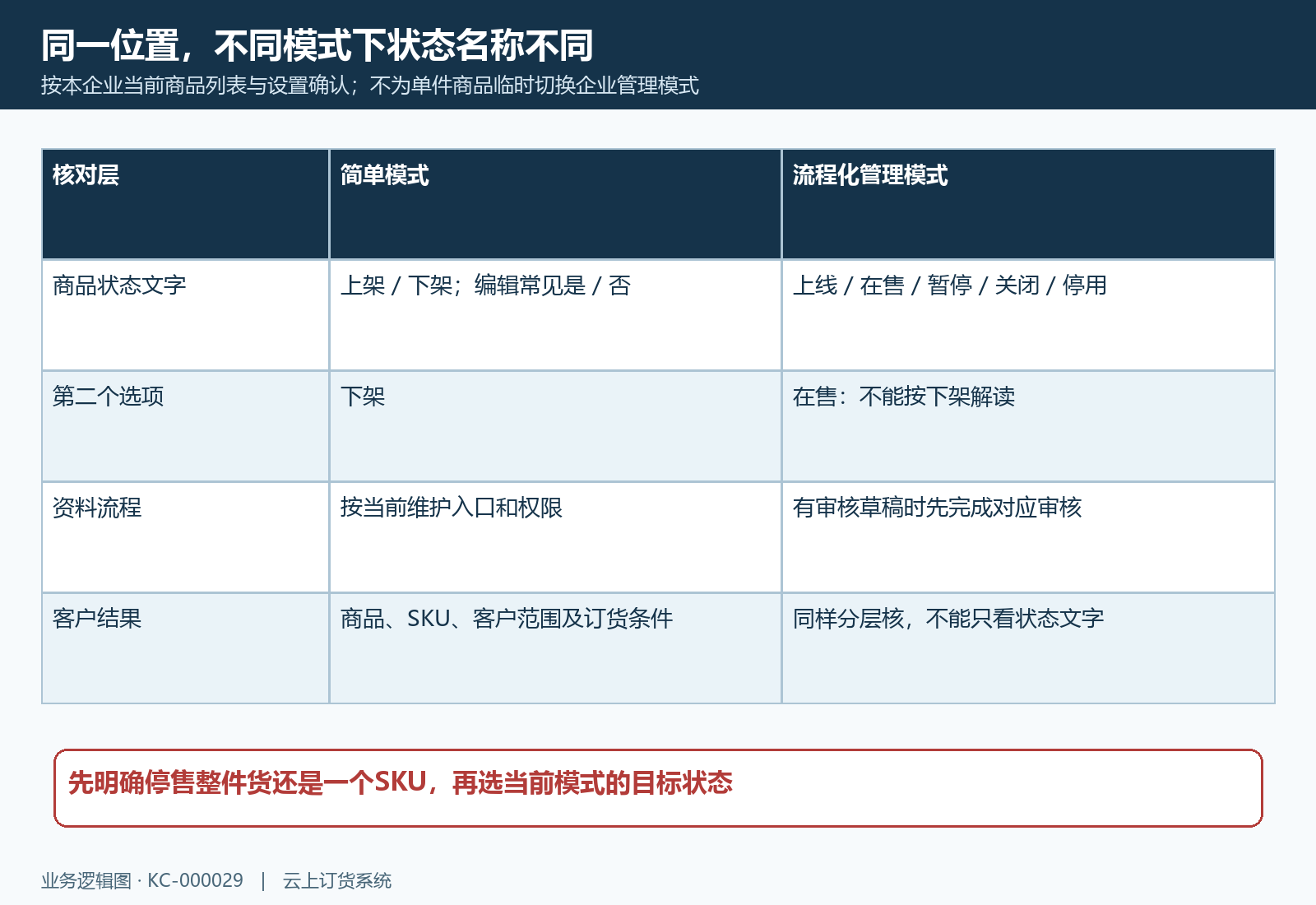 两种商品状态模式对照