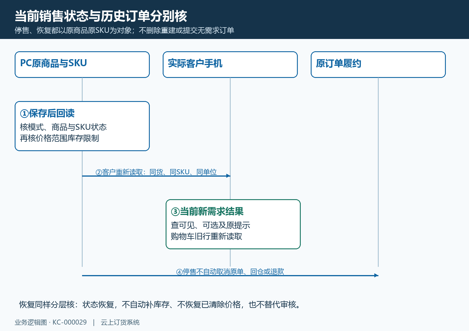 状态调整后的分层回查时序