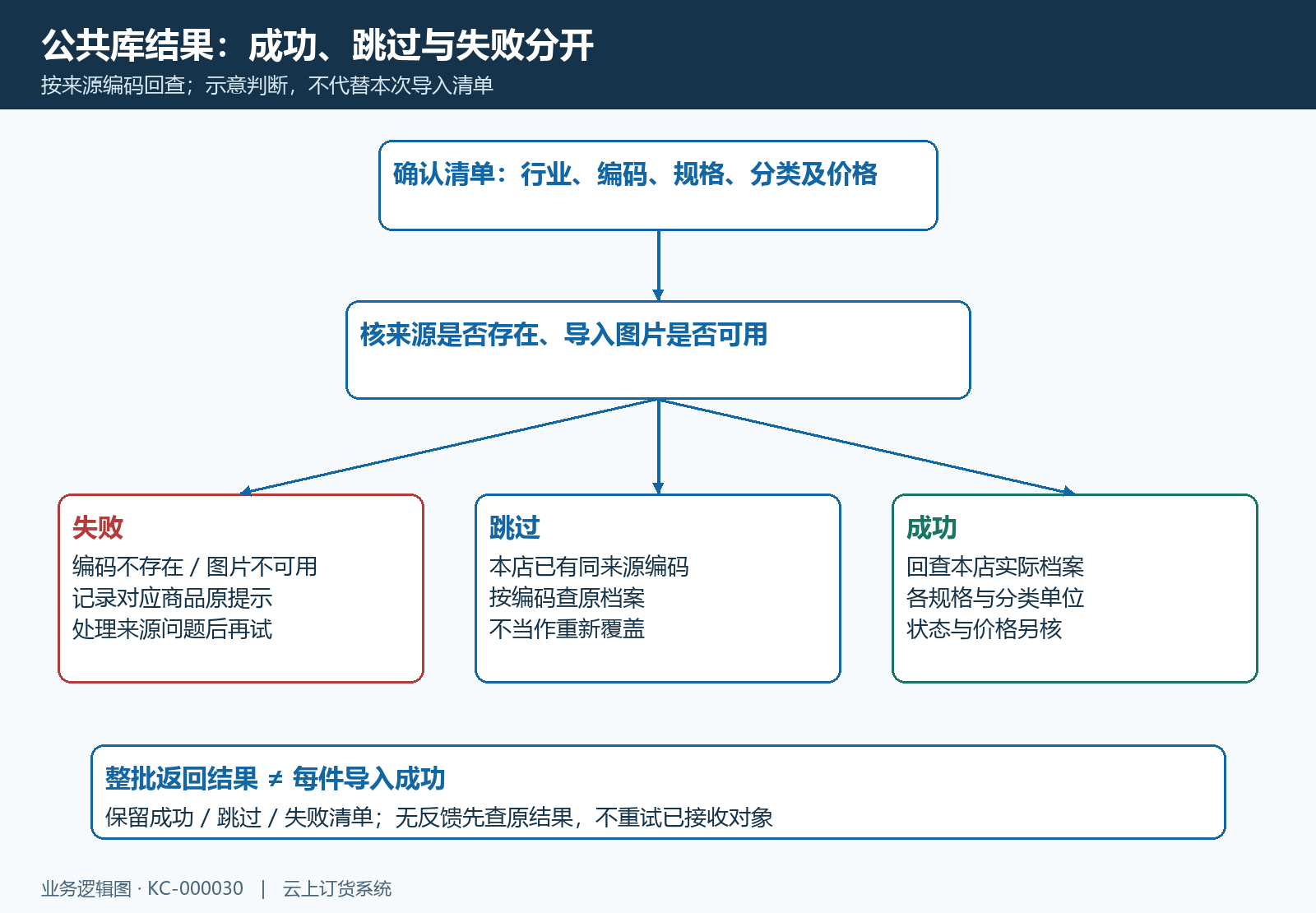 公共库提交后按编码分核成功跳过失败