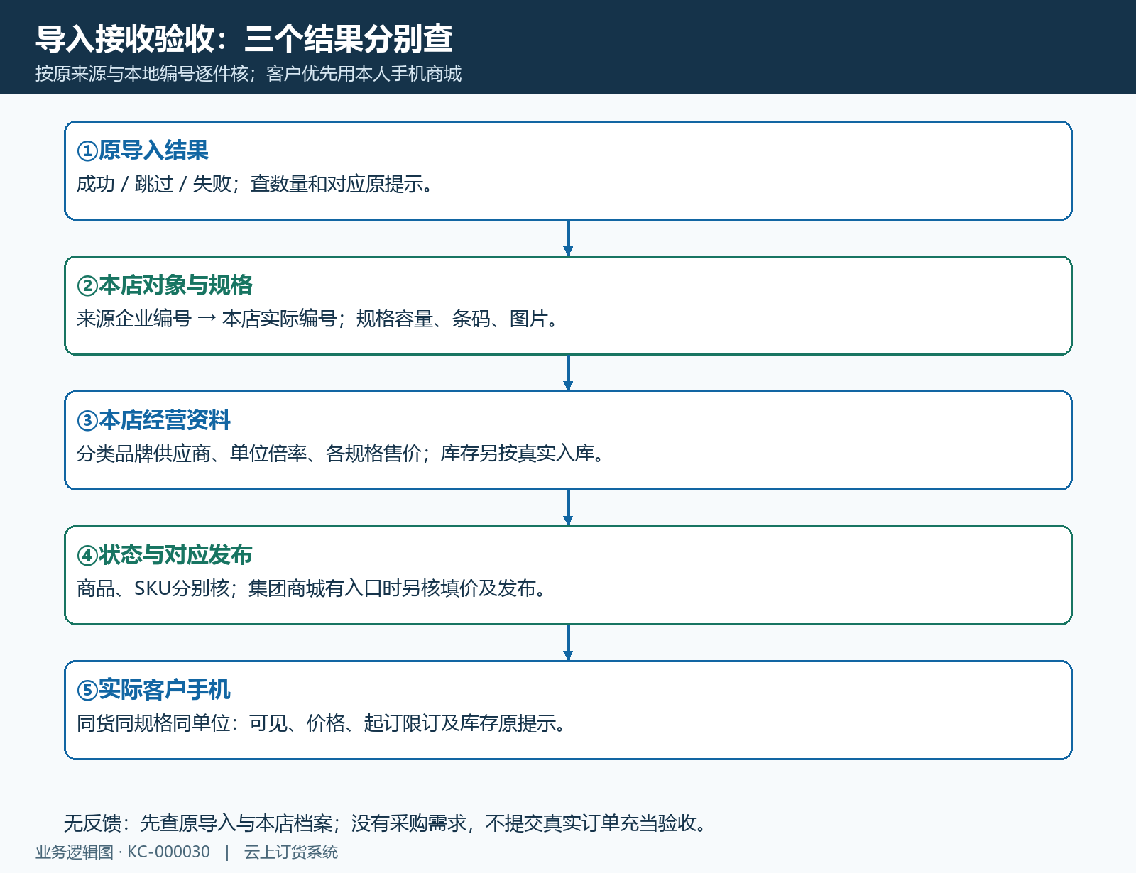 从导入原结果到本店档案及客户手机的验收链