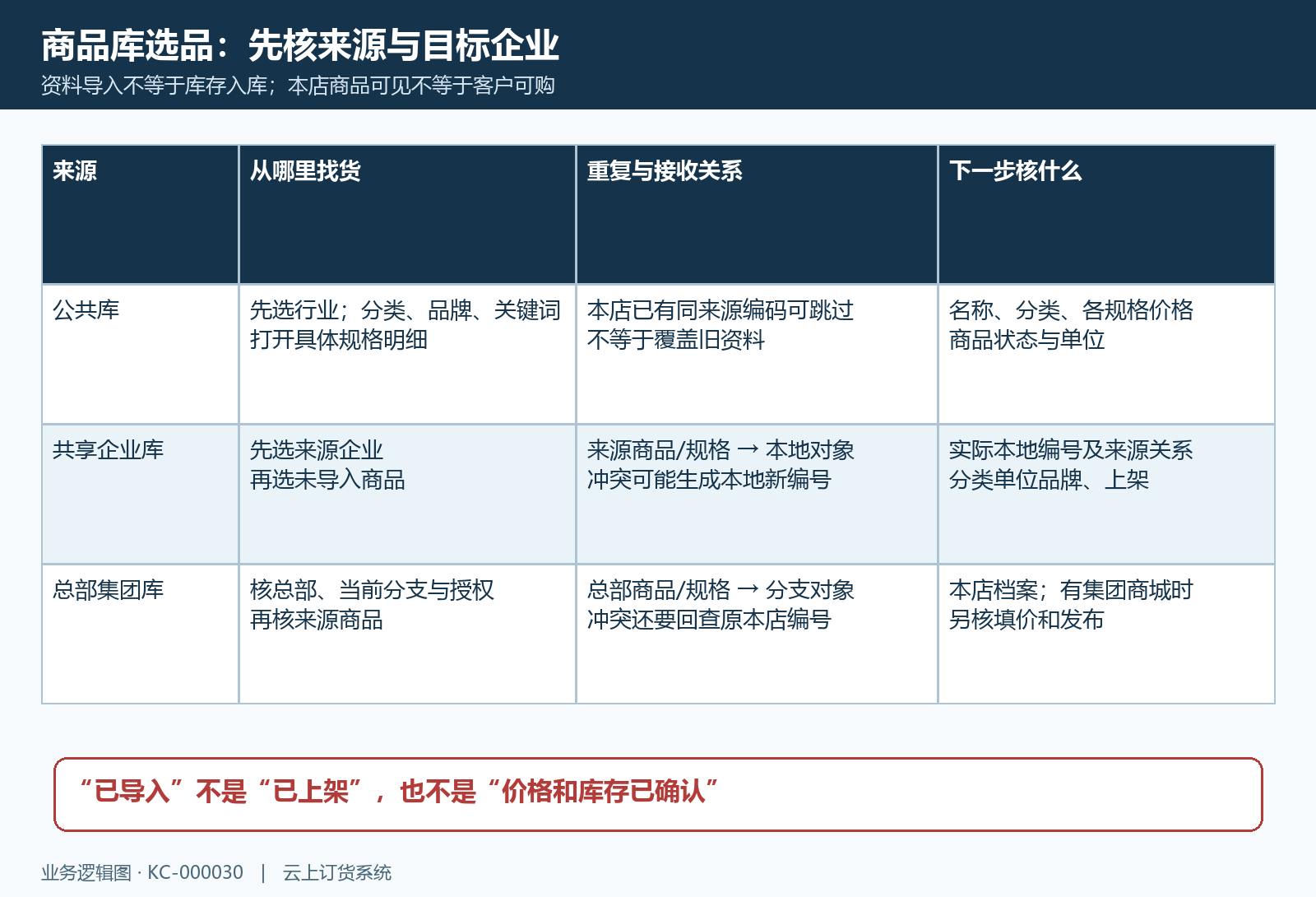 三种商品来源的入口对象和接收结果对照