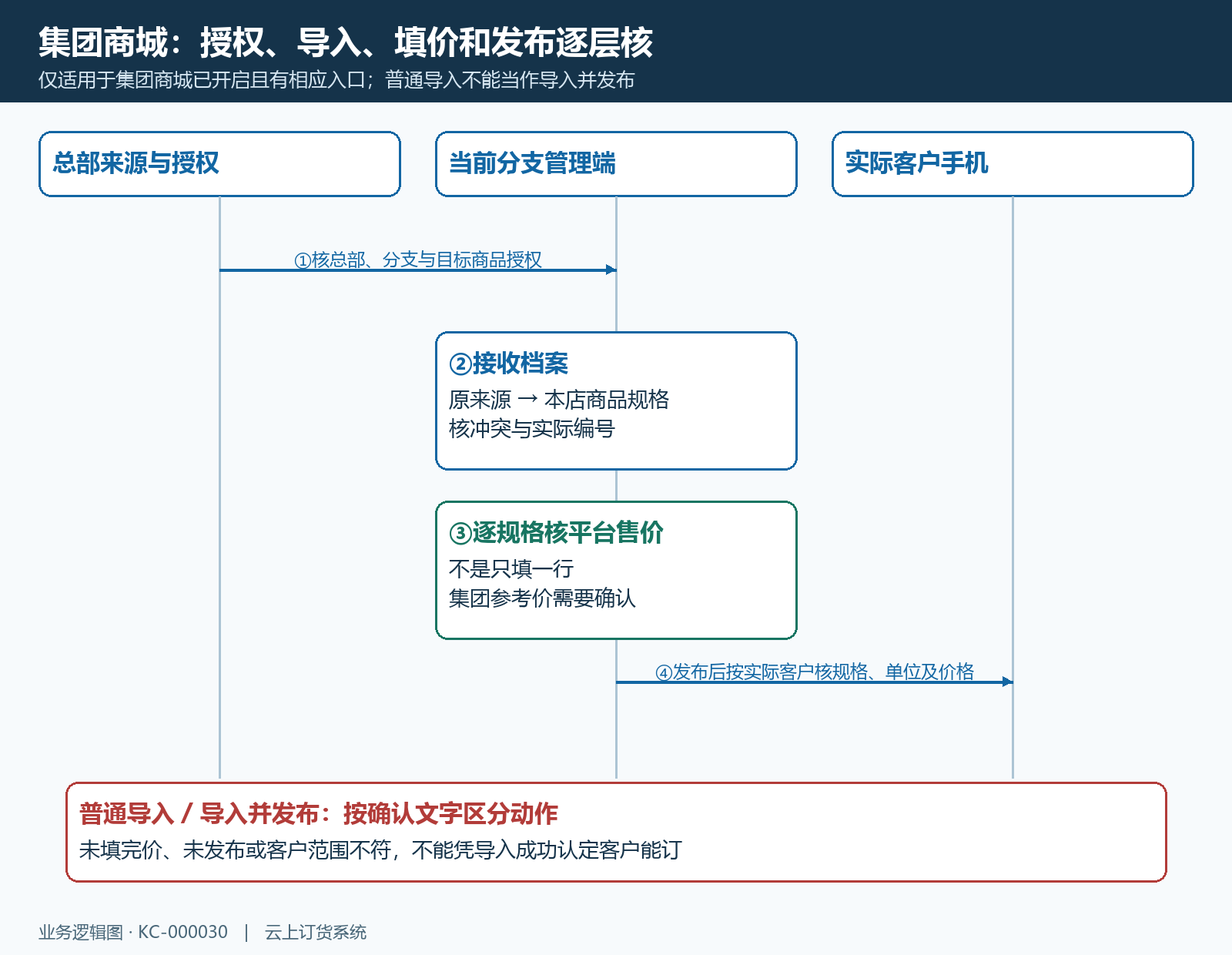 集团库接收填价发布与客户结果时序