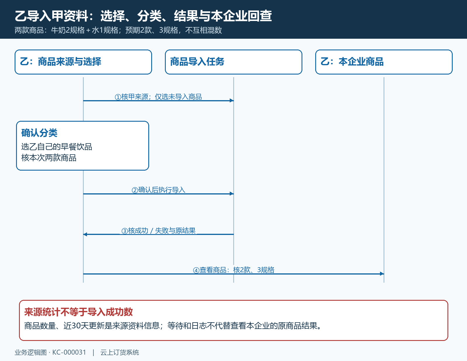 下游选择分类导入与查看原结果的时序