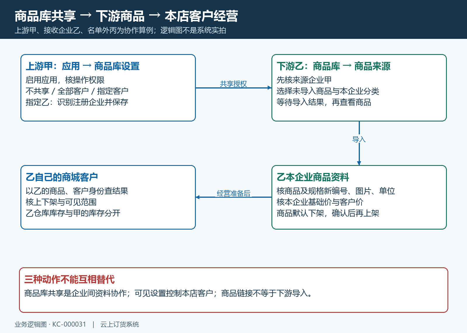 上游授权到下游商品与客户经营的结构