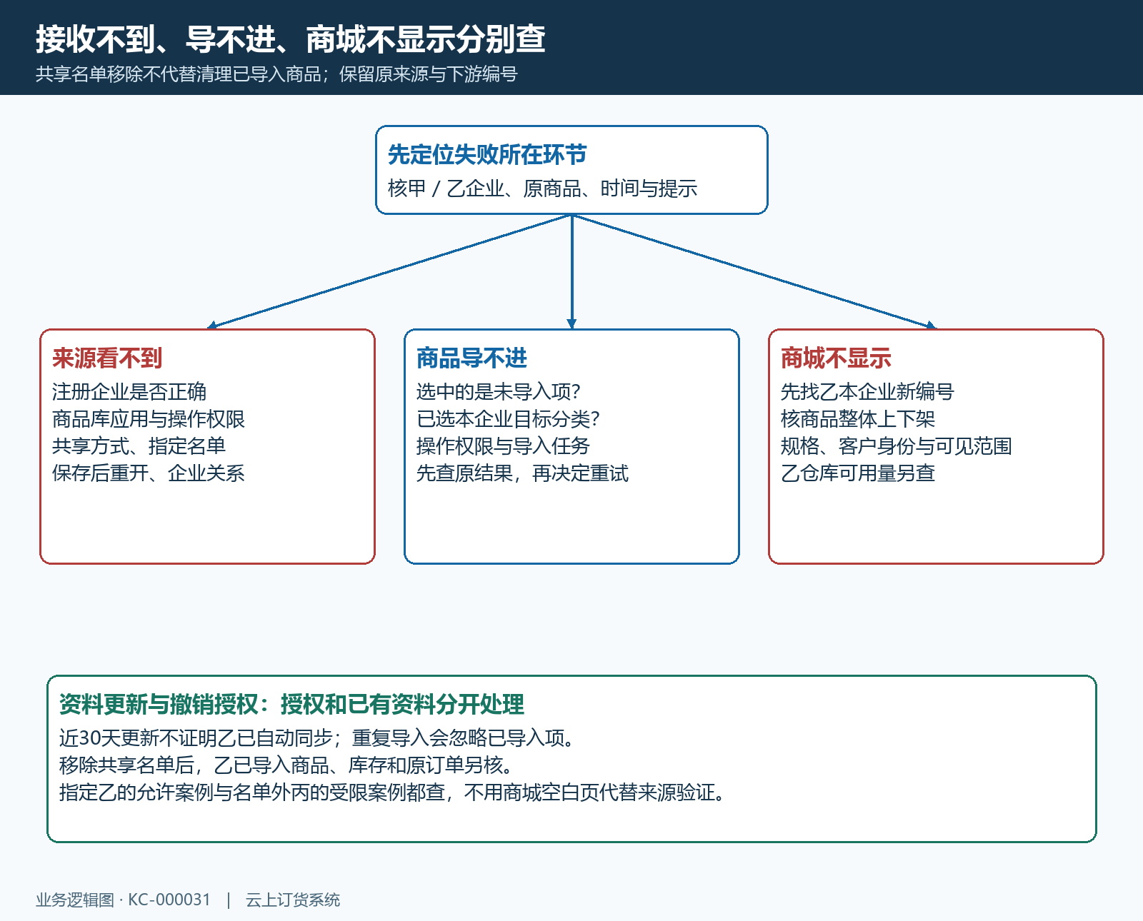 共享授权导入与商城经营的异常分层