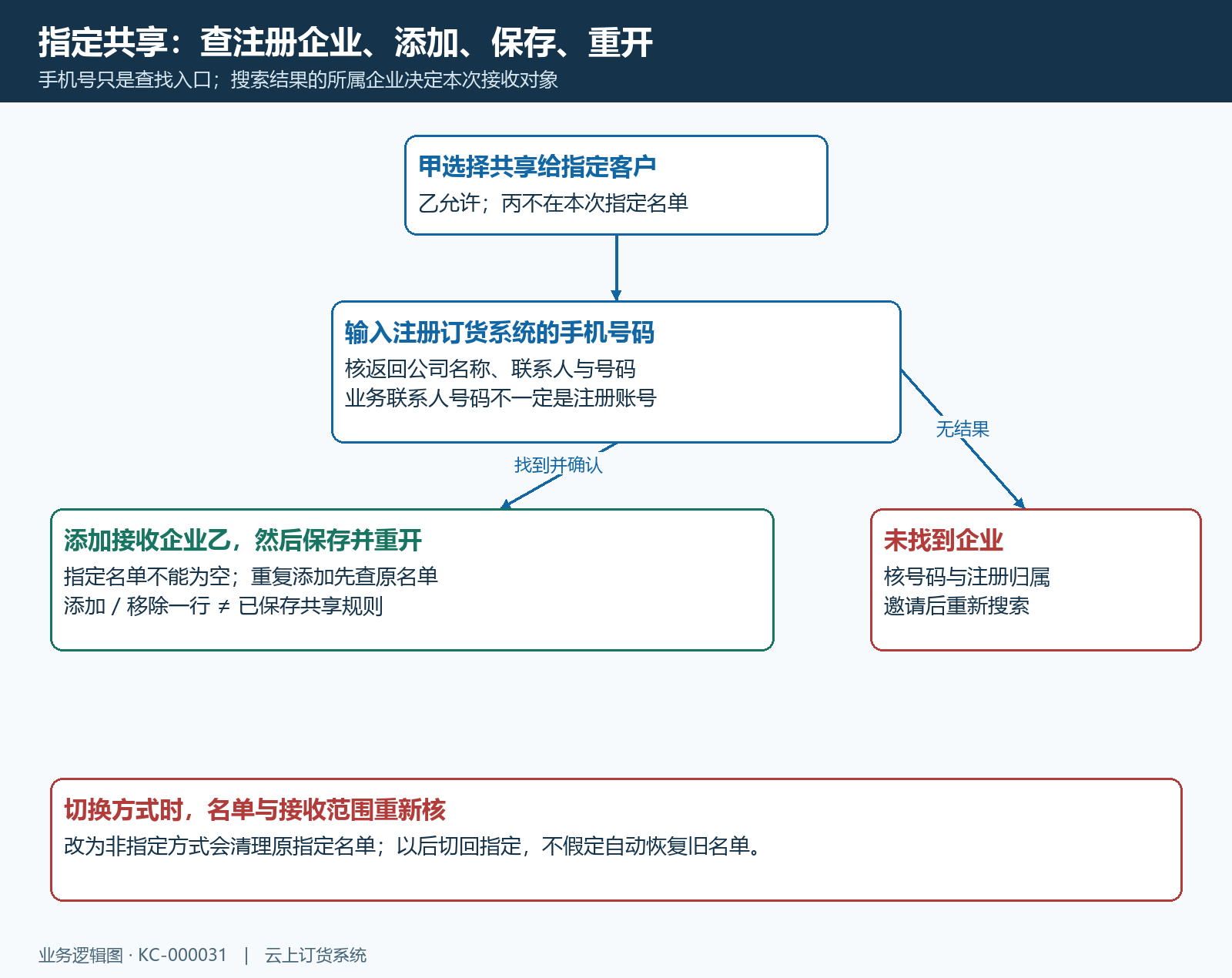 指定共享的查找添加保存与方式切换流程
