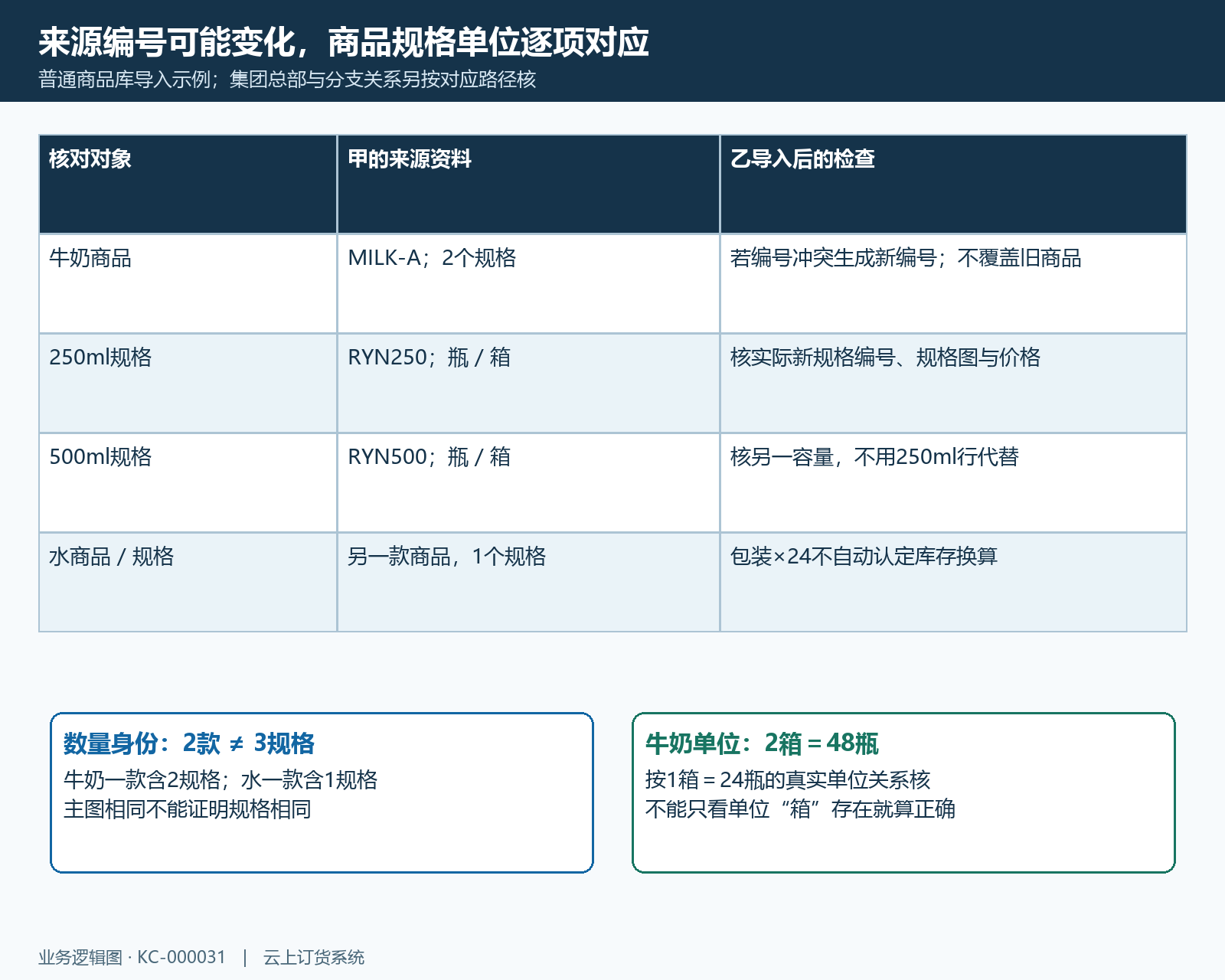 导入编号冲突与商品规格单位核对示例