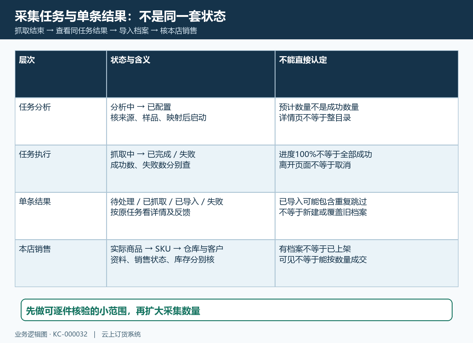 采集任务状态与商品结果状态分层图