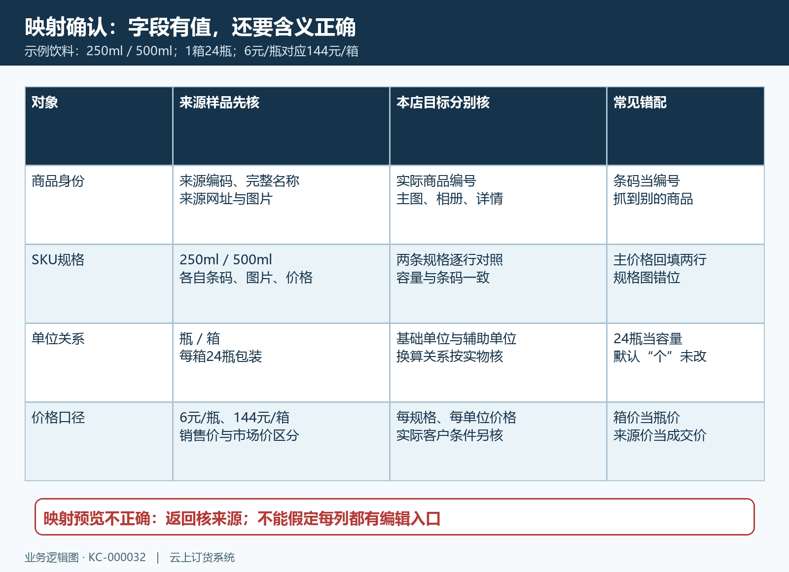 采集字段的身份规格单位价格映射图