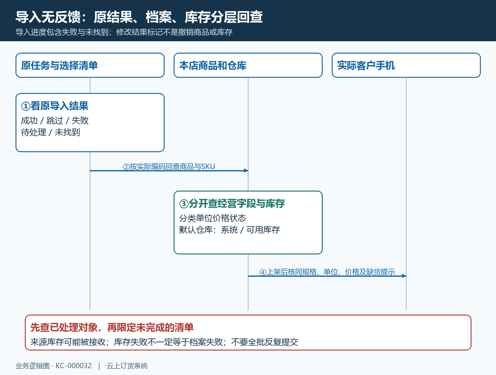 采集导入反馈与原结果回查时序图