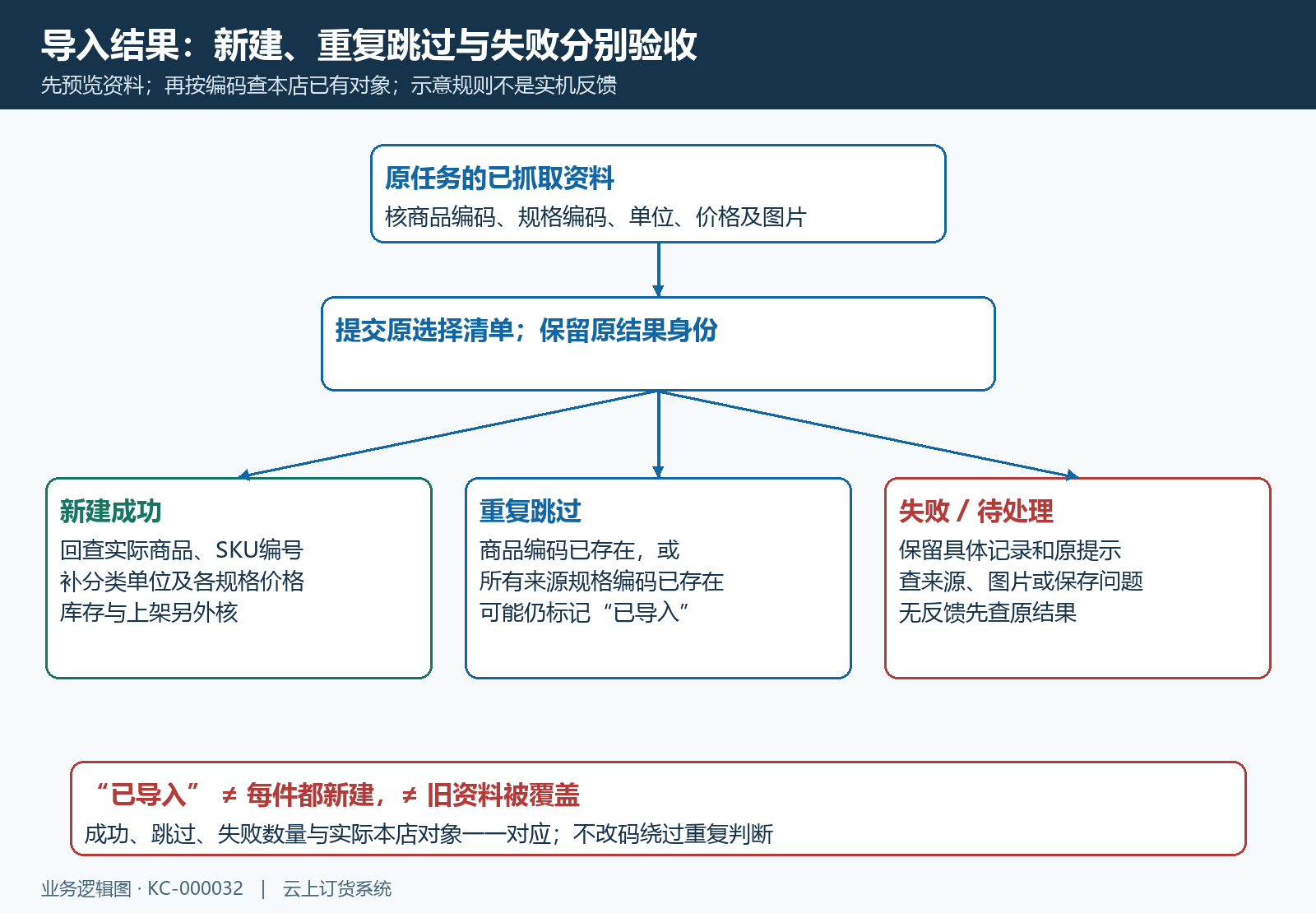 采集结果导入的成功跳过失败分支图