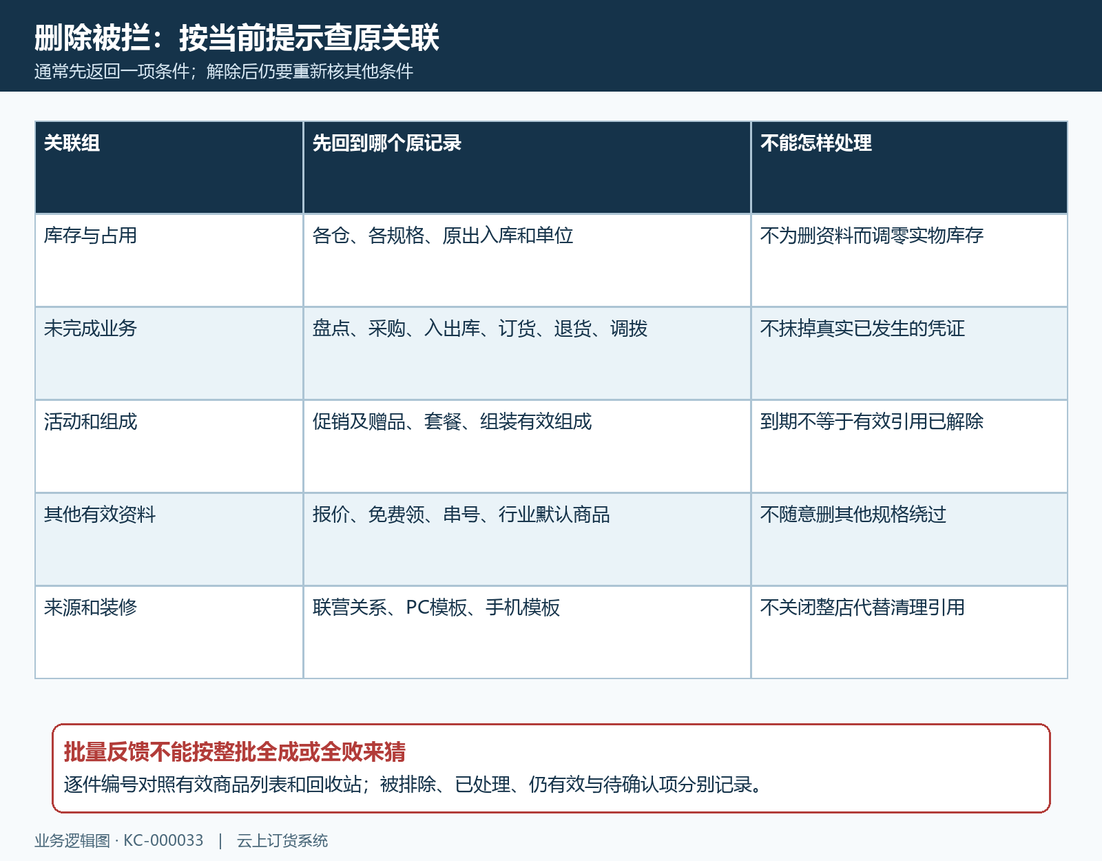 删除关联分组与逐次检查顺序