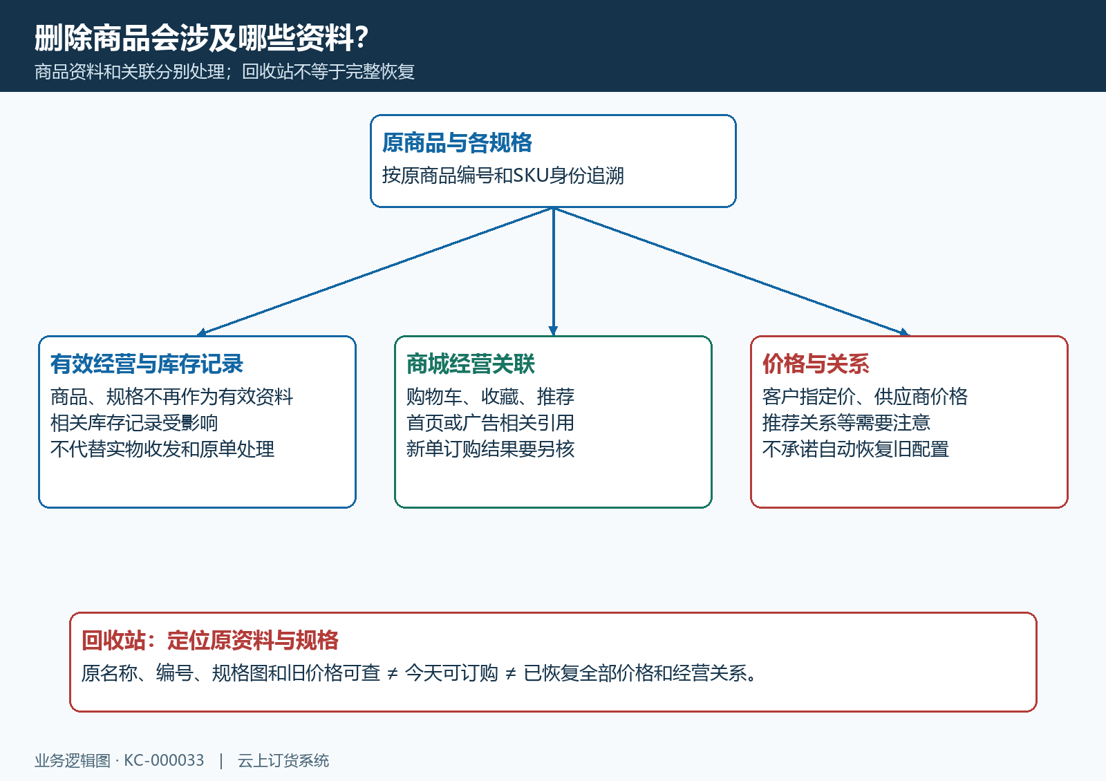 商品删除影响的资料结构与恢复边界