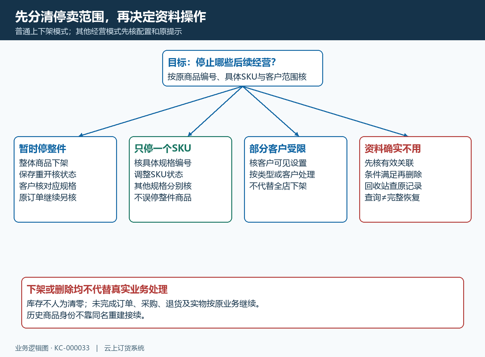 按停卖范围选择商品下架规格下架或资料删除