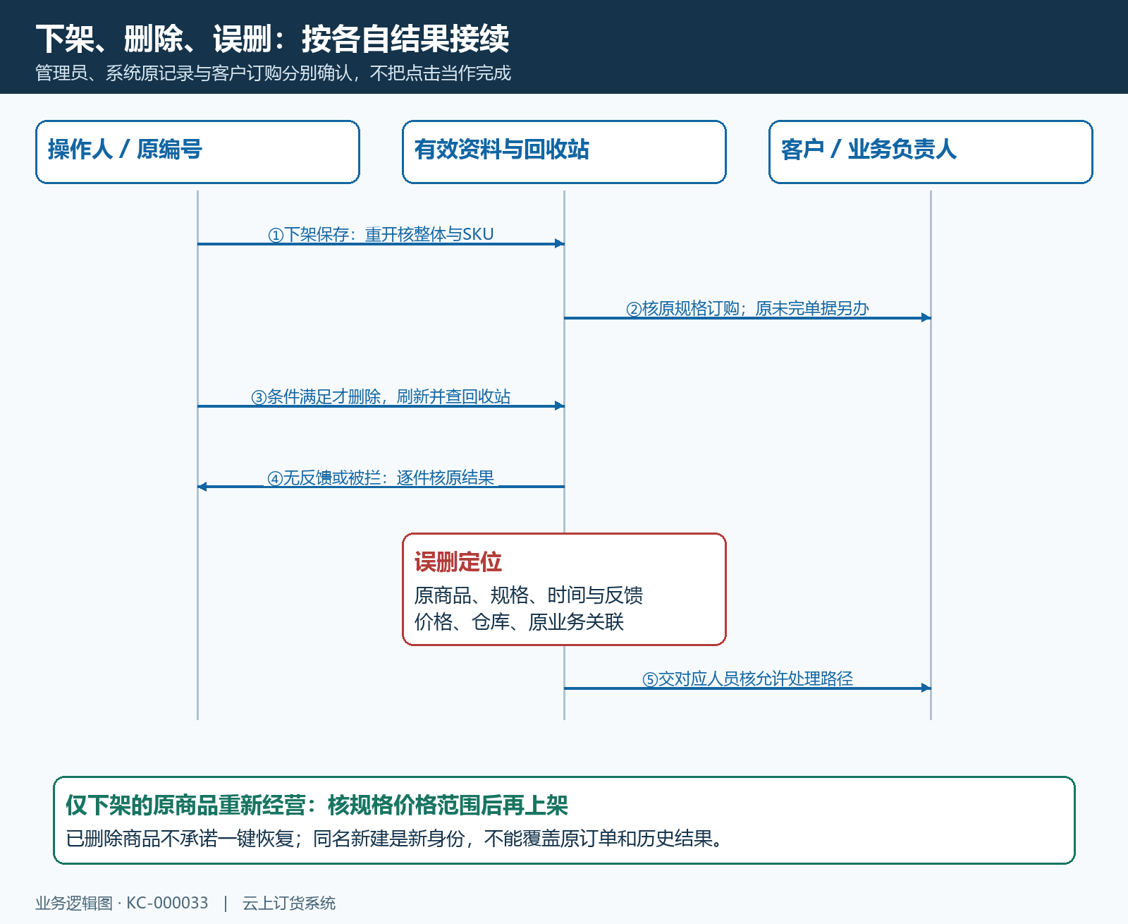 下架删除查询与误删处理的结果时序