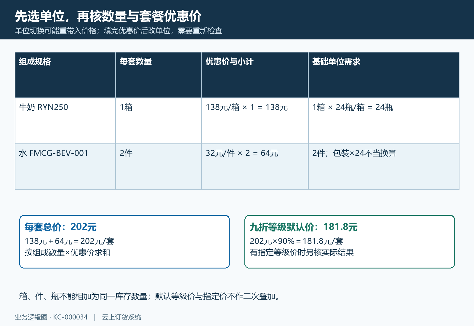 一套套餐的单位换算与优惠价计算