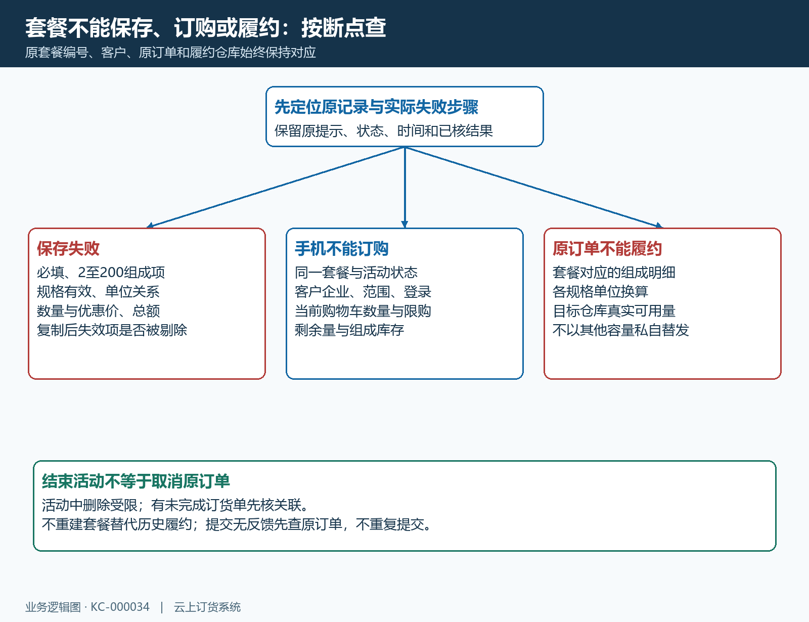 套餐保存订购履约异常的分支定位