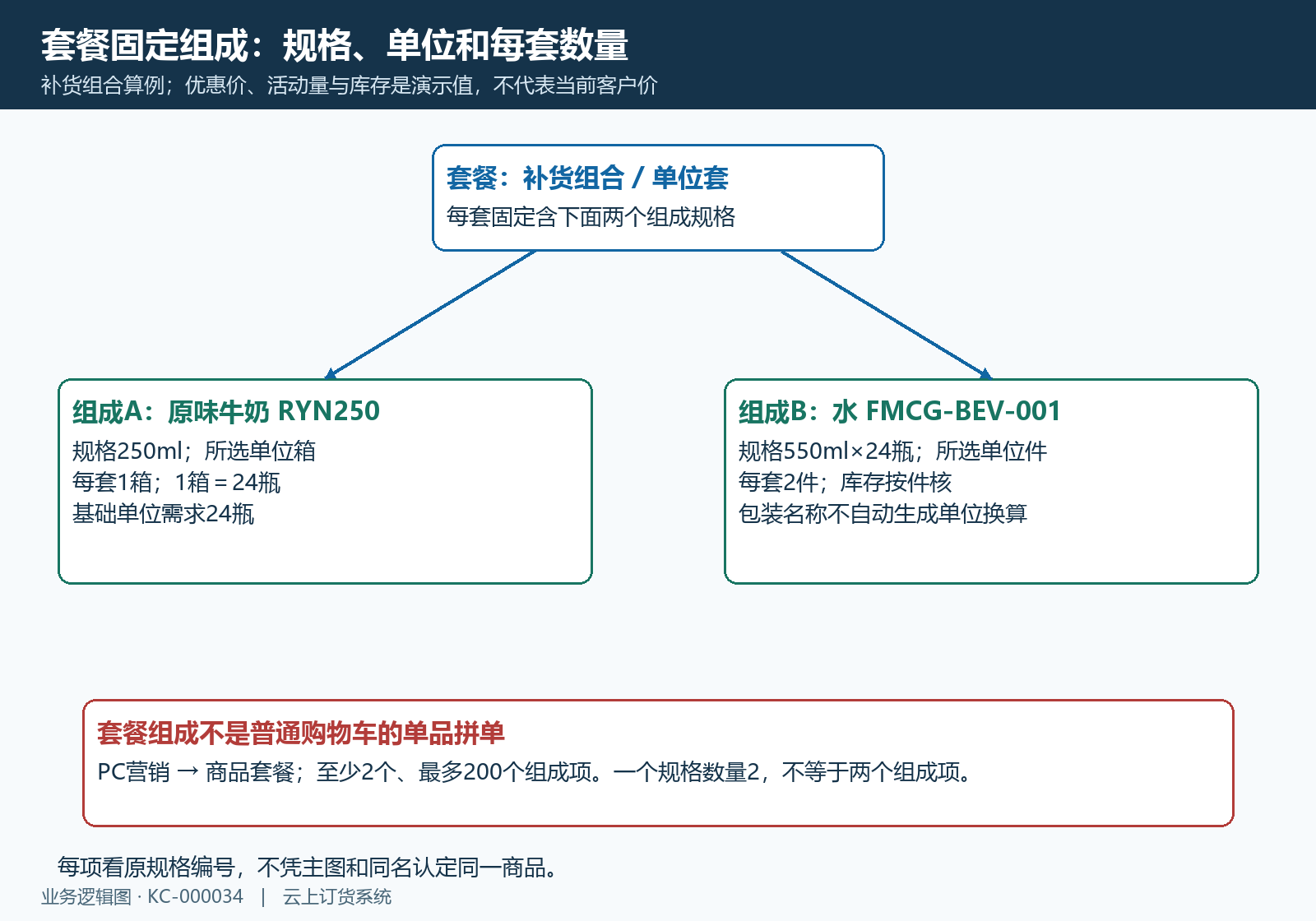 套餐与组成规格数量单位的结构