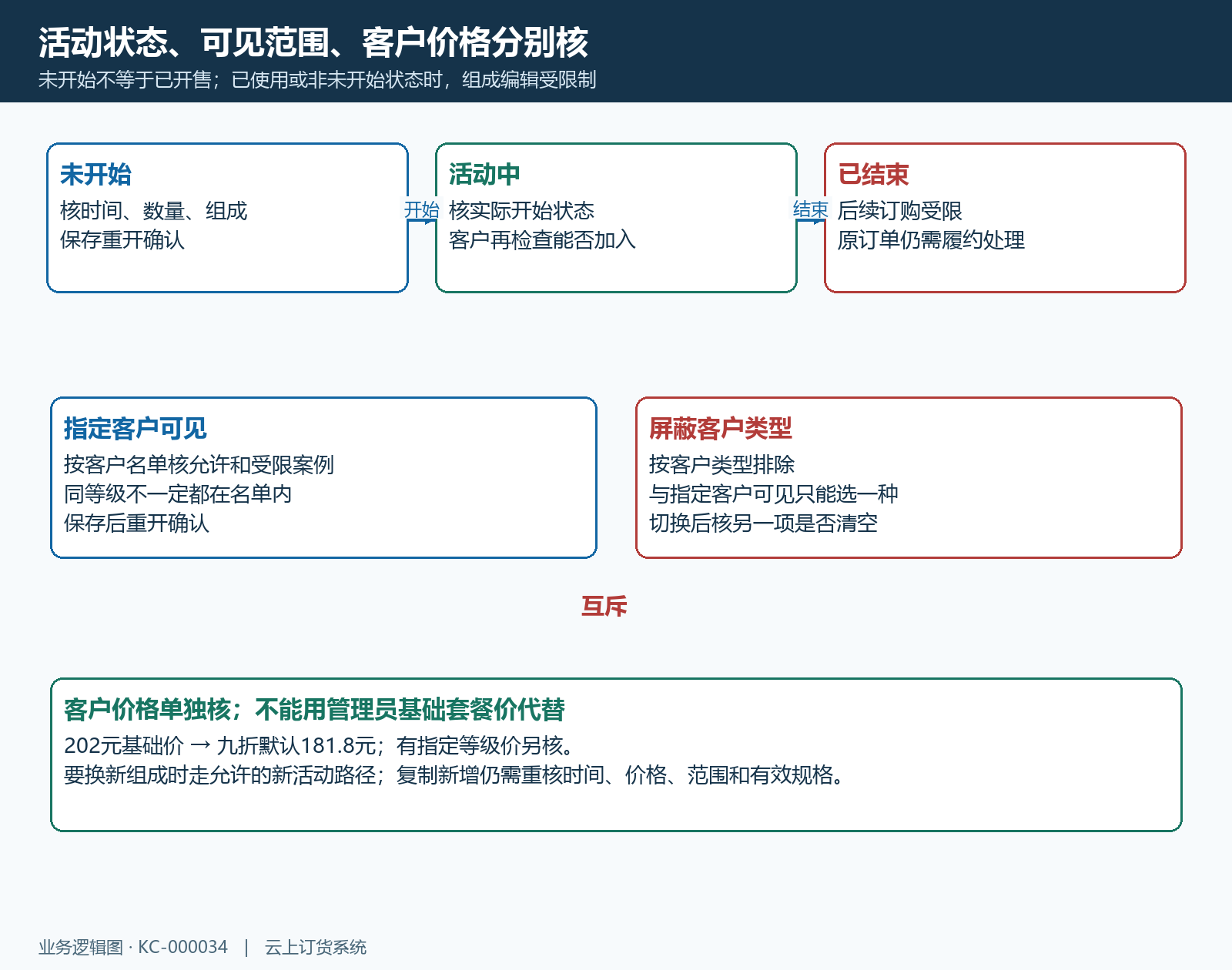 套餐活动与客户可见范围的检查路径
